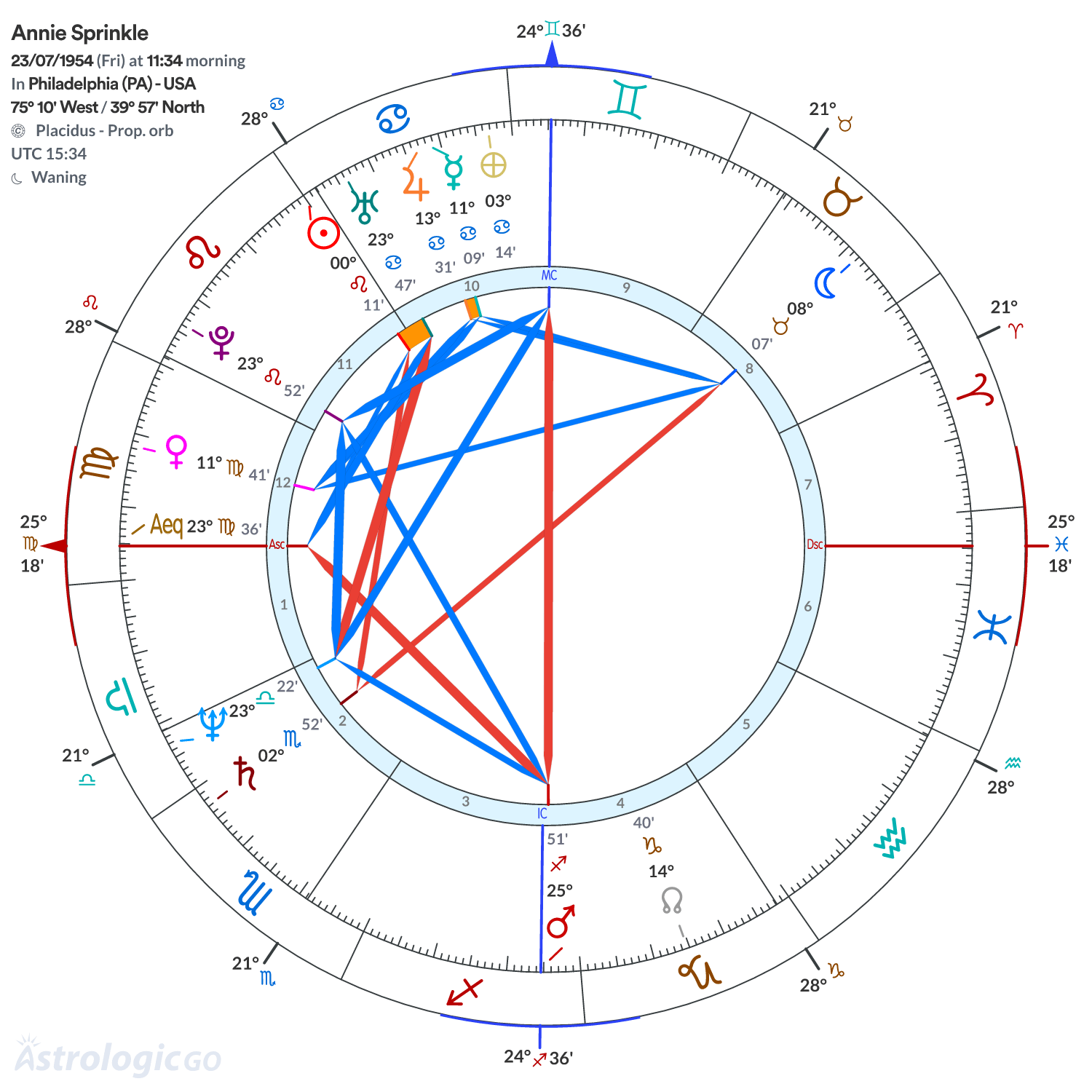 Chart wheel - Annie Sprinkle