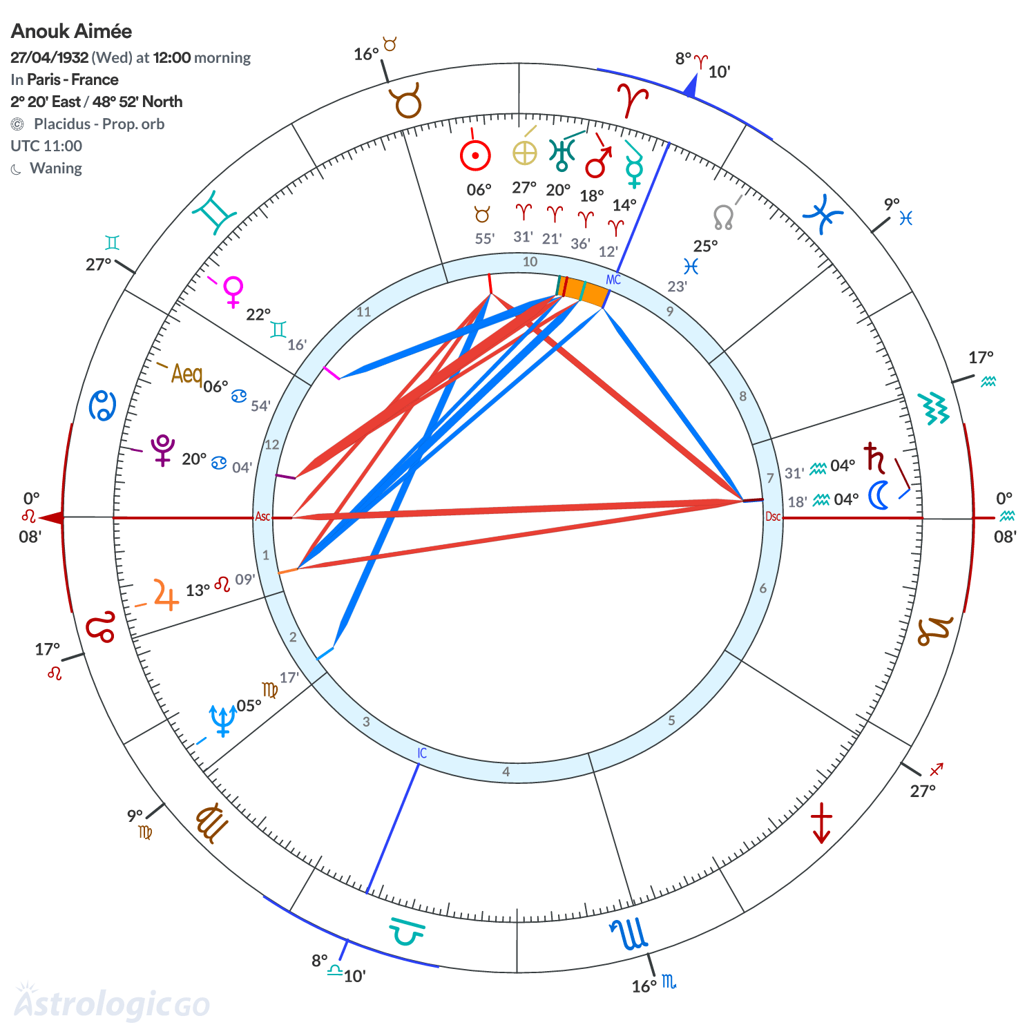Chart wheel - Anouk Aimée