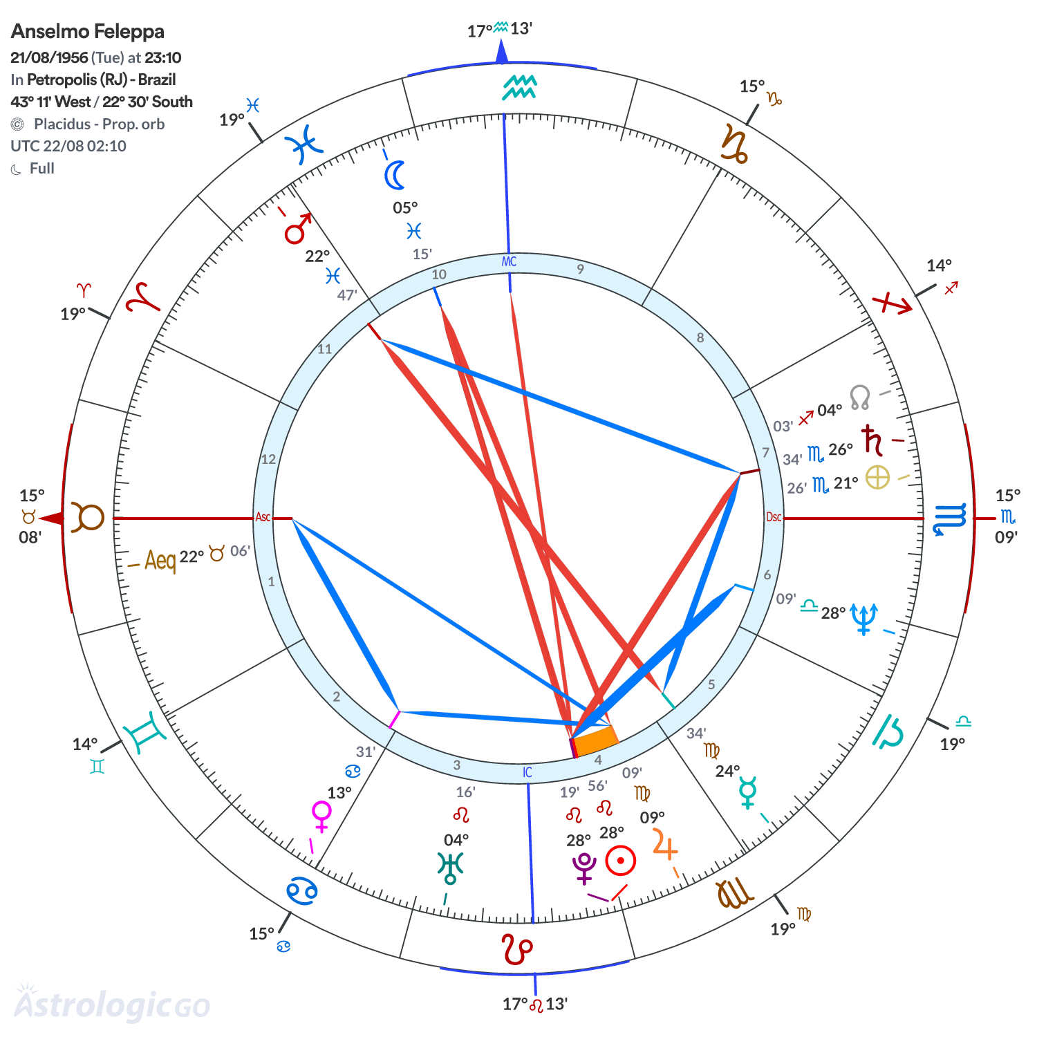 Chart wheel - Anselmo Feleppa