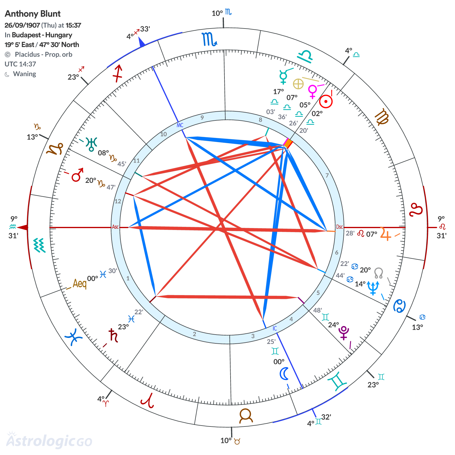 Chart wheel - Anthony Blunt