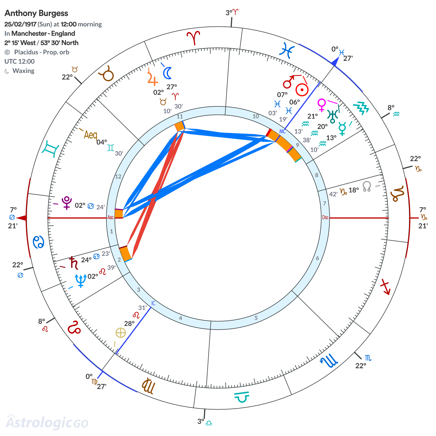 Chart wheel - Anthony Burgess