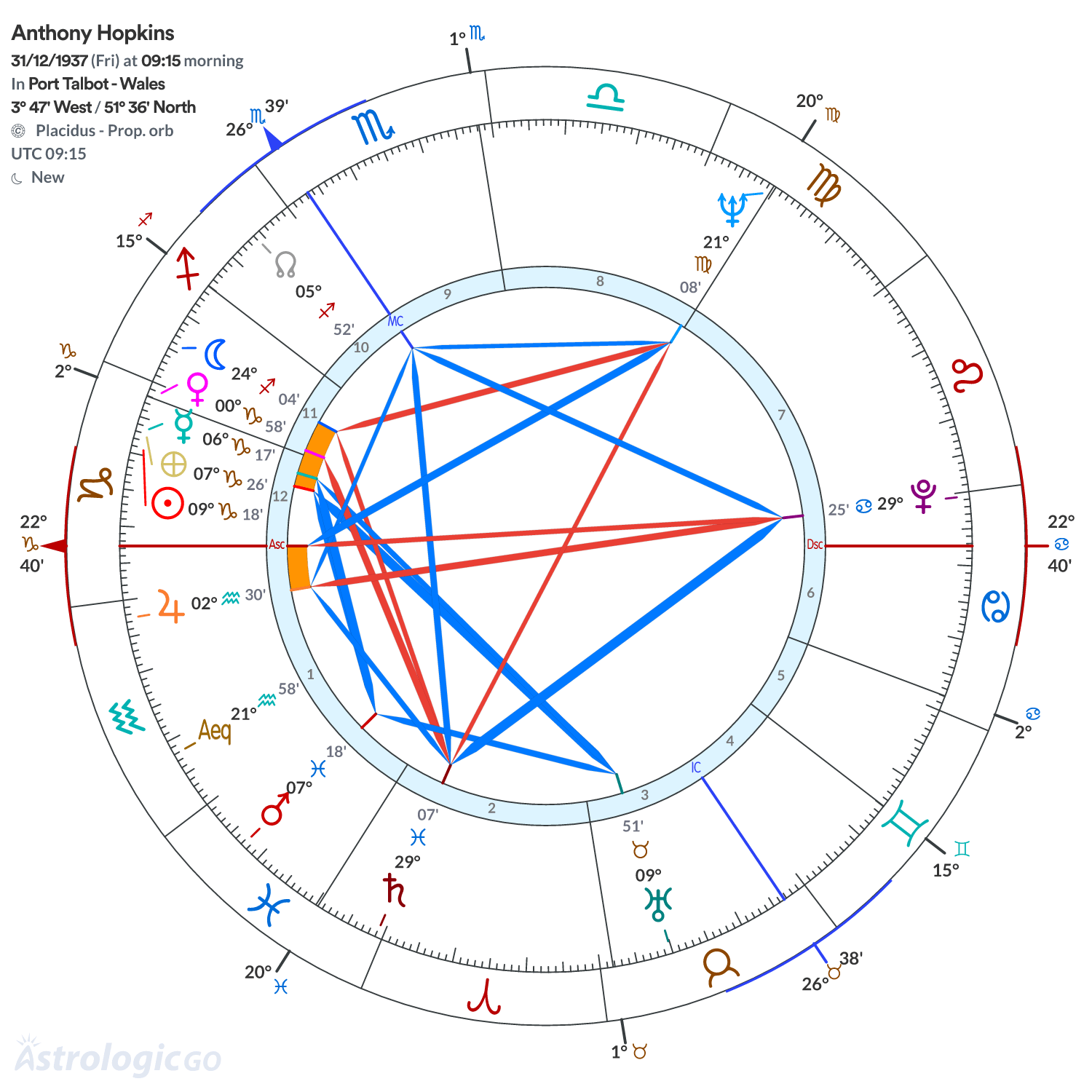 Chart wheel - Anthony Hopkins