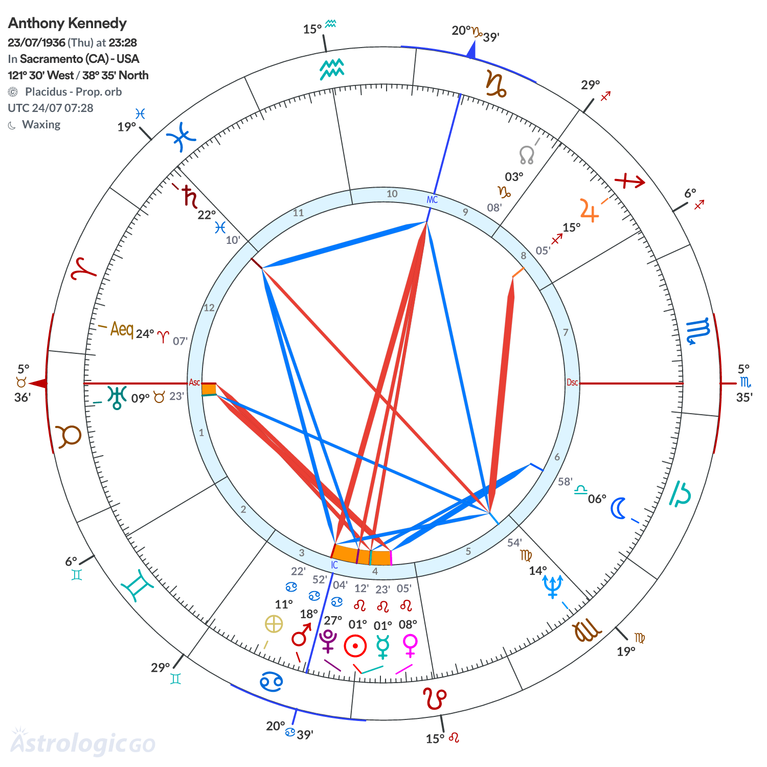 Chart wheel - Anthony Kennedy