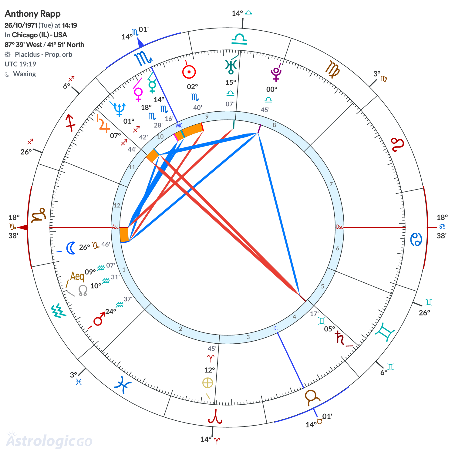 Chart wheel - Anthony Rapp
