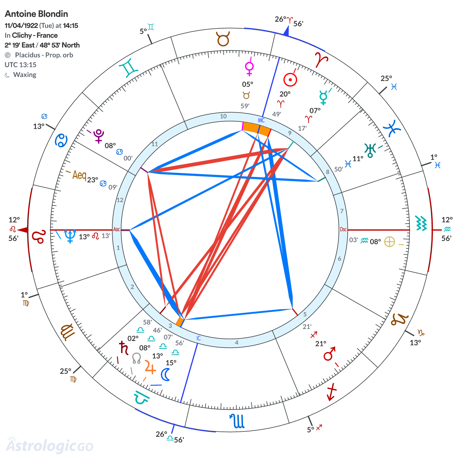 Chart wheel - Antoine Blondin