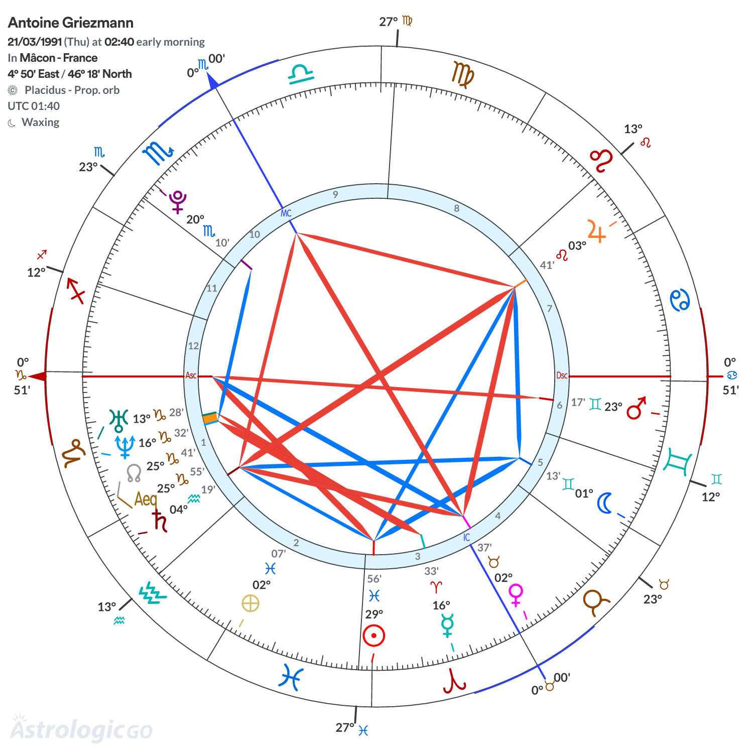 Chart wheel - Antoine Griezmann