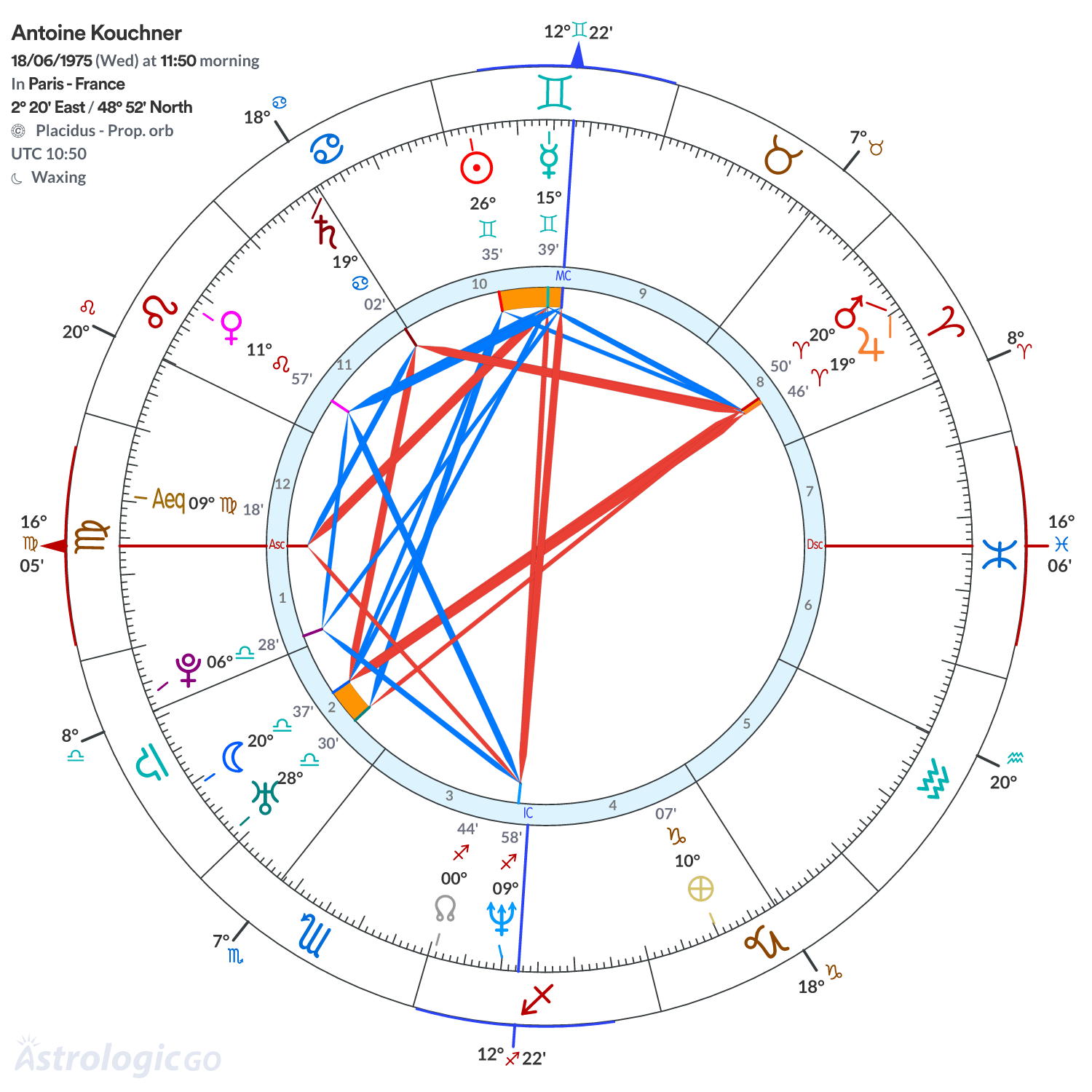 Chart wheel - Antoine Kouchner