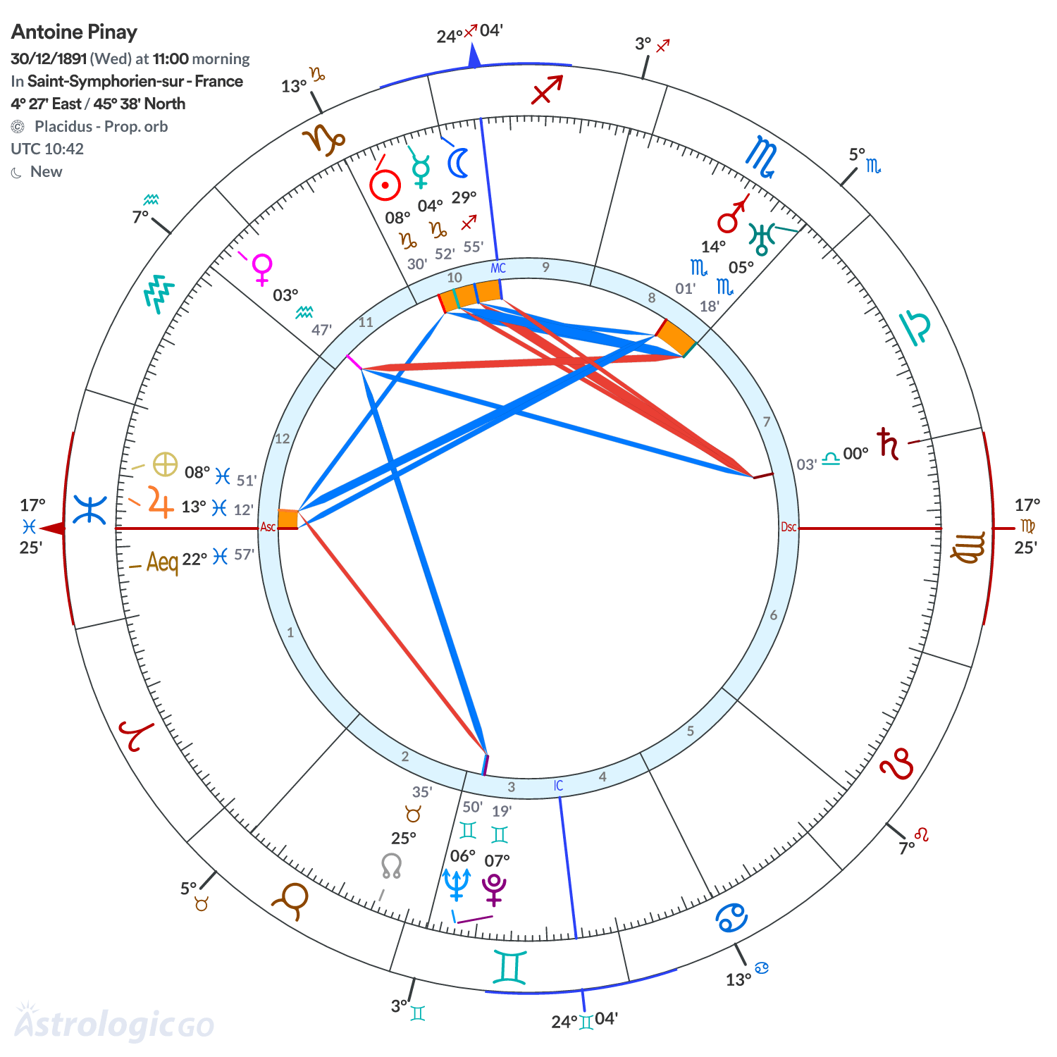 Chart wheel - Antoine Pinay