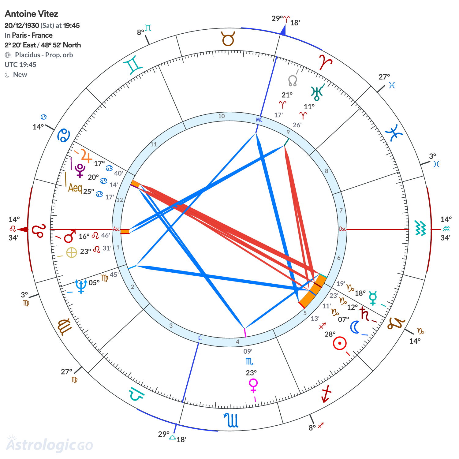 Chart wheel - Antoine Vitez