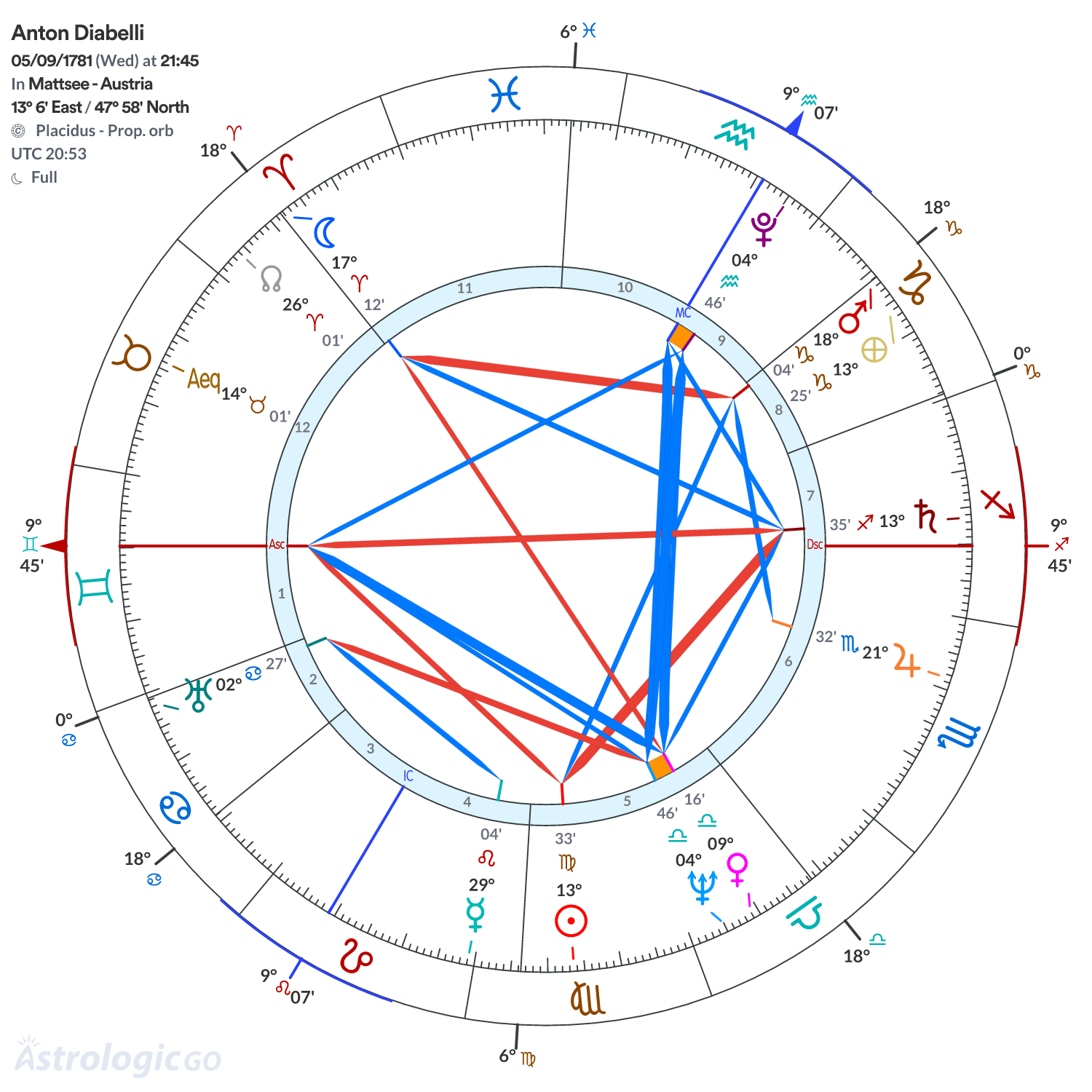 Chart wheel - Anton Diabelli