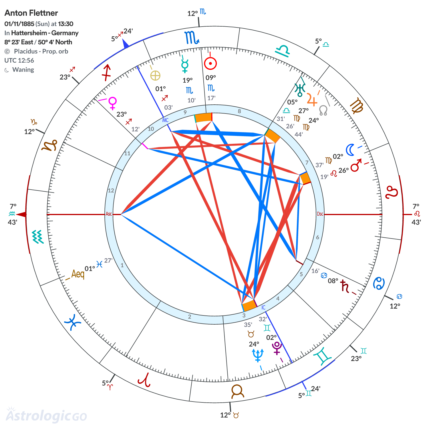 Chart wheel - Anton Flettner