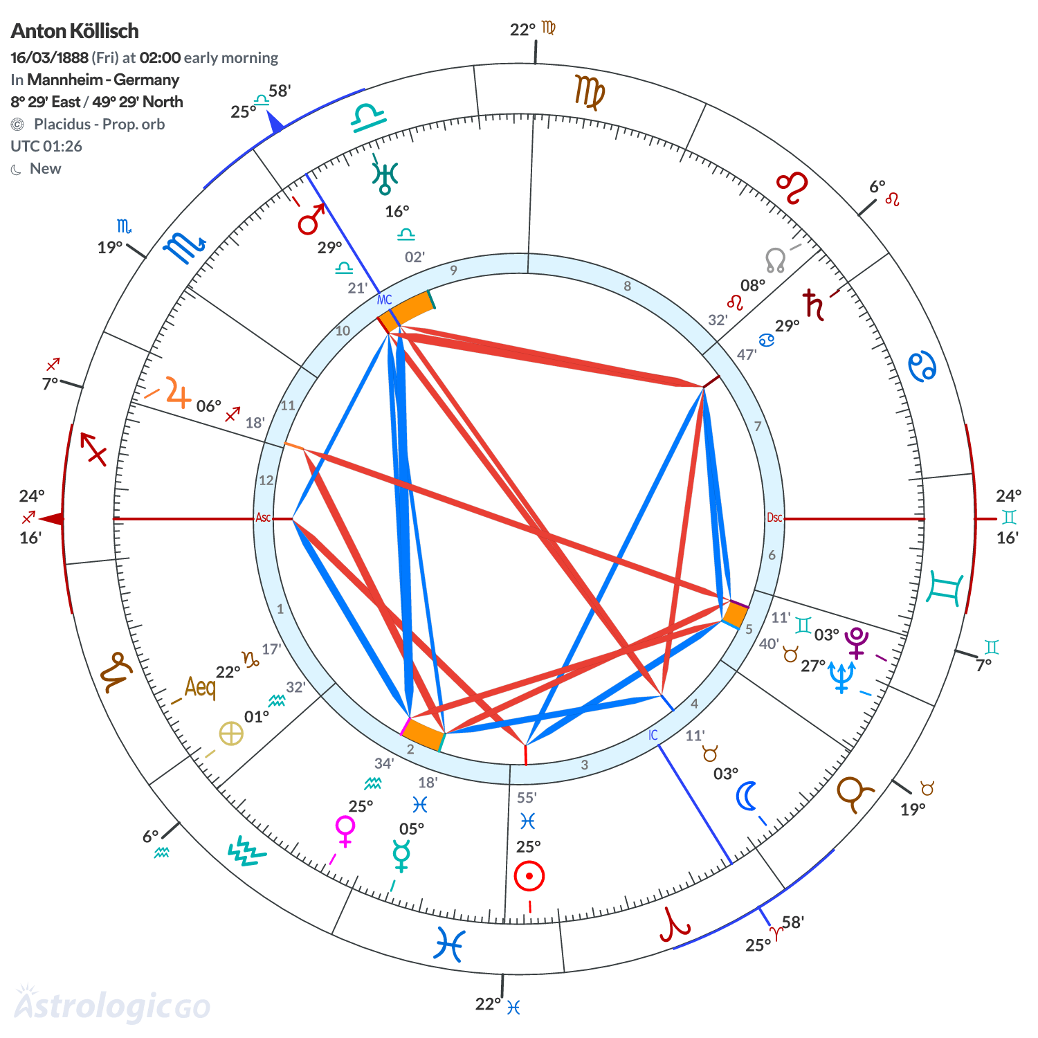 Chart wheel - Anton Köllisch