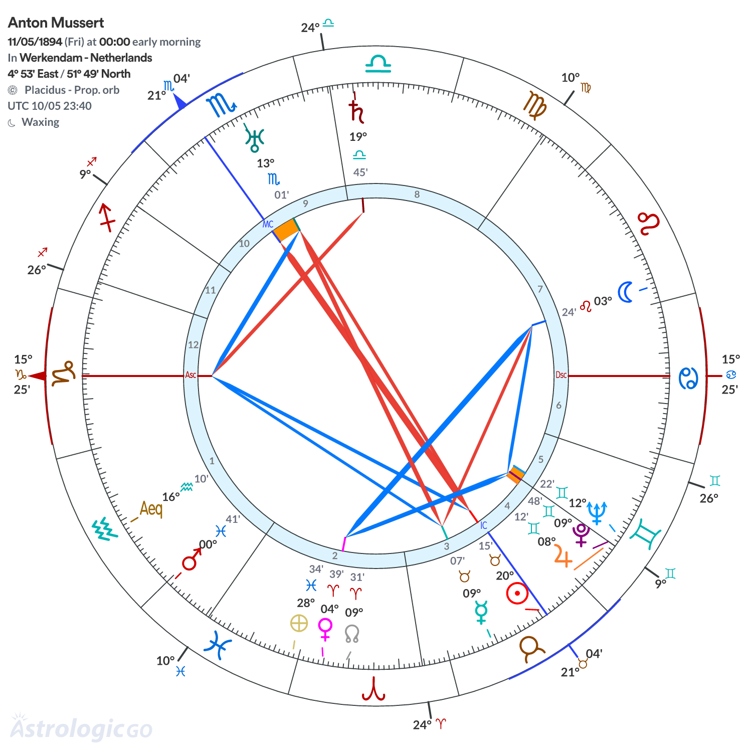 Chart wheel - Anton Mussert