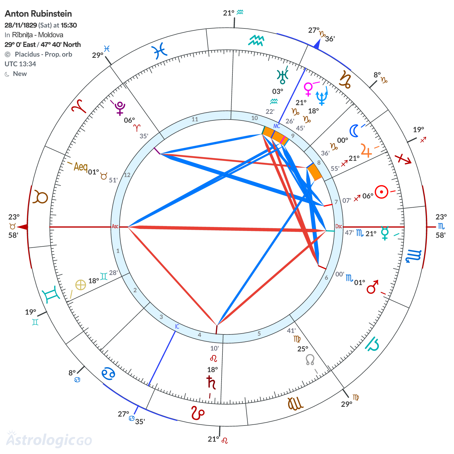 Chart wheel - Anton Rubinstein