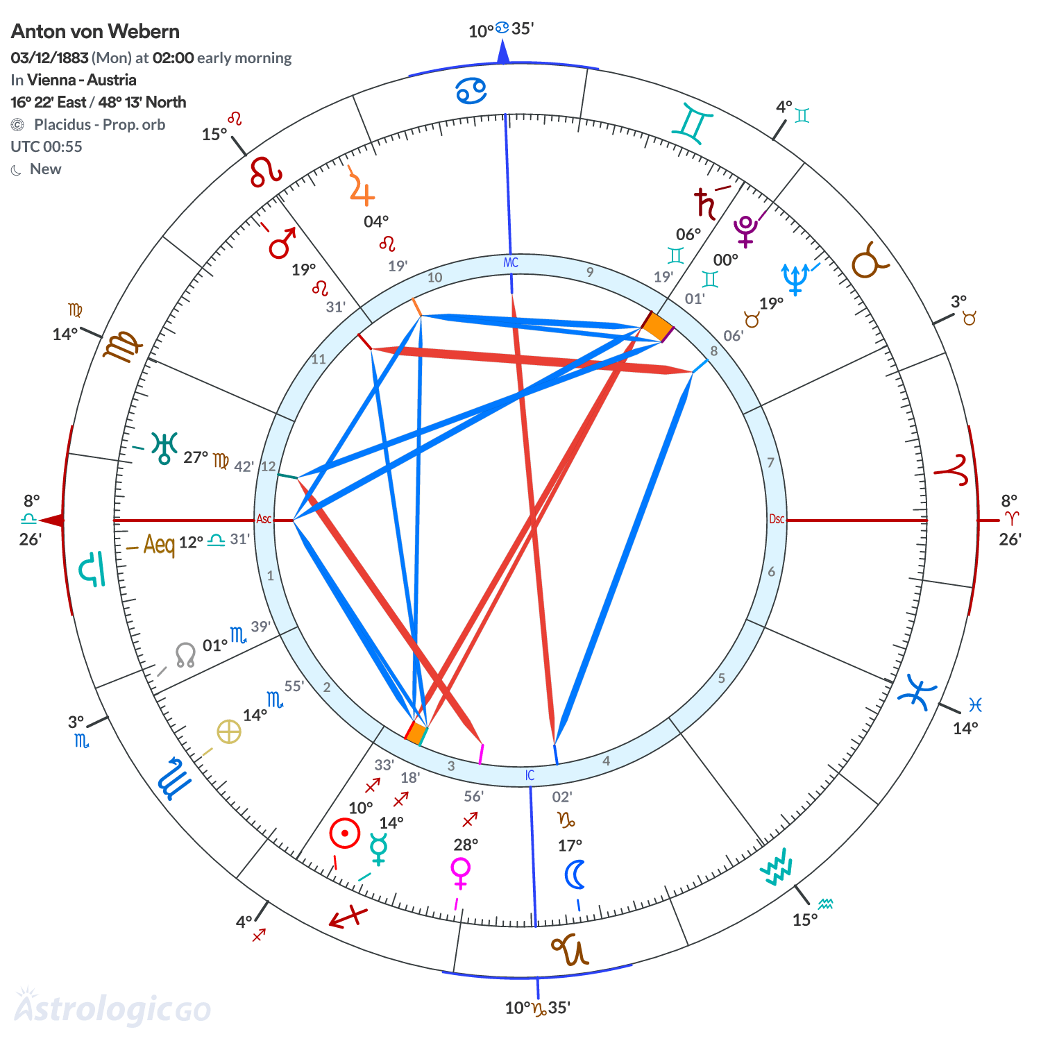 Chart wheel - Anton von Webern