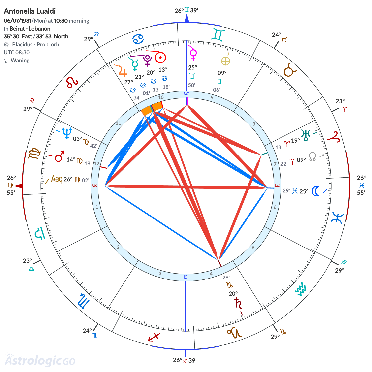 Chart wheel - Antonella Lualdi