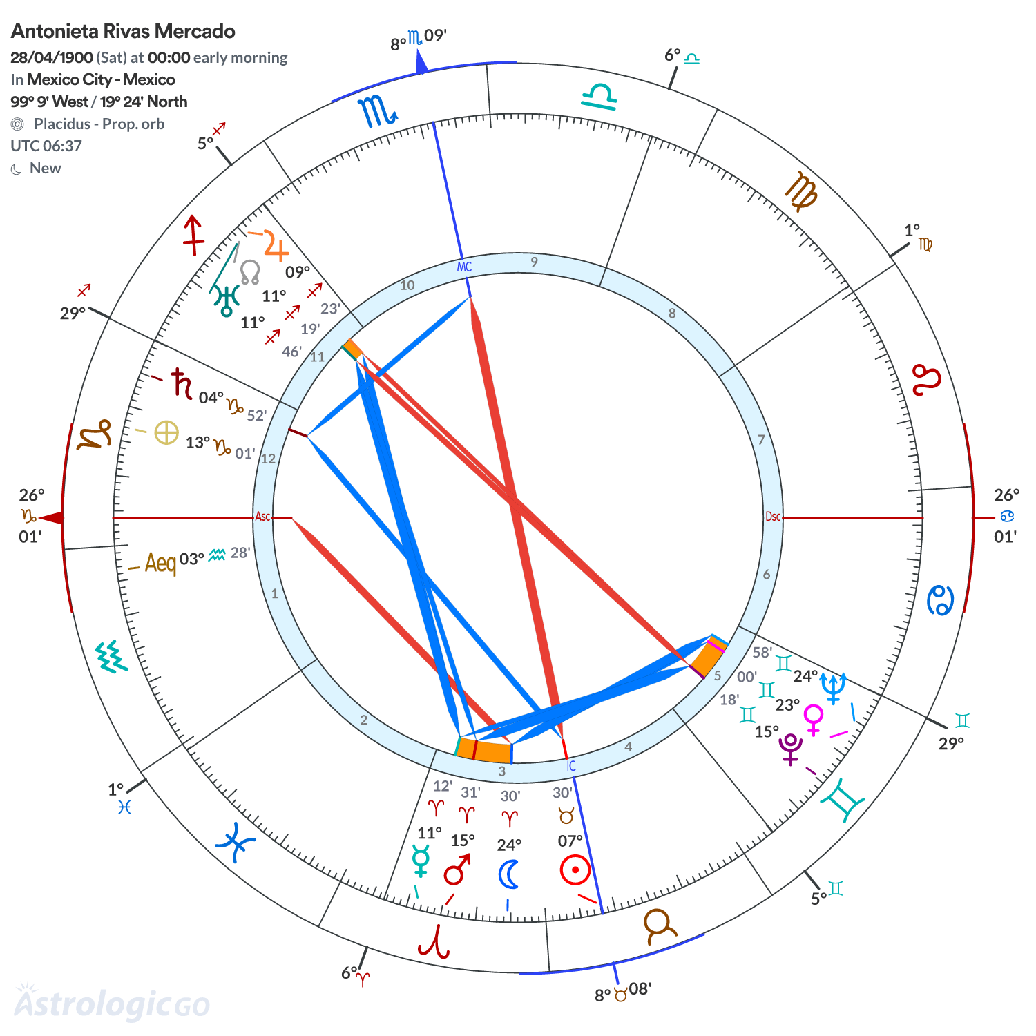 Chart wheel - Antonieta Rivas Mercado