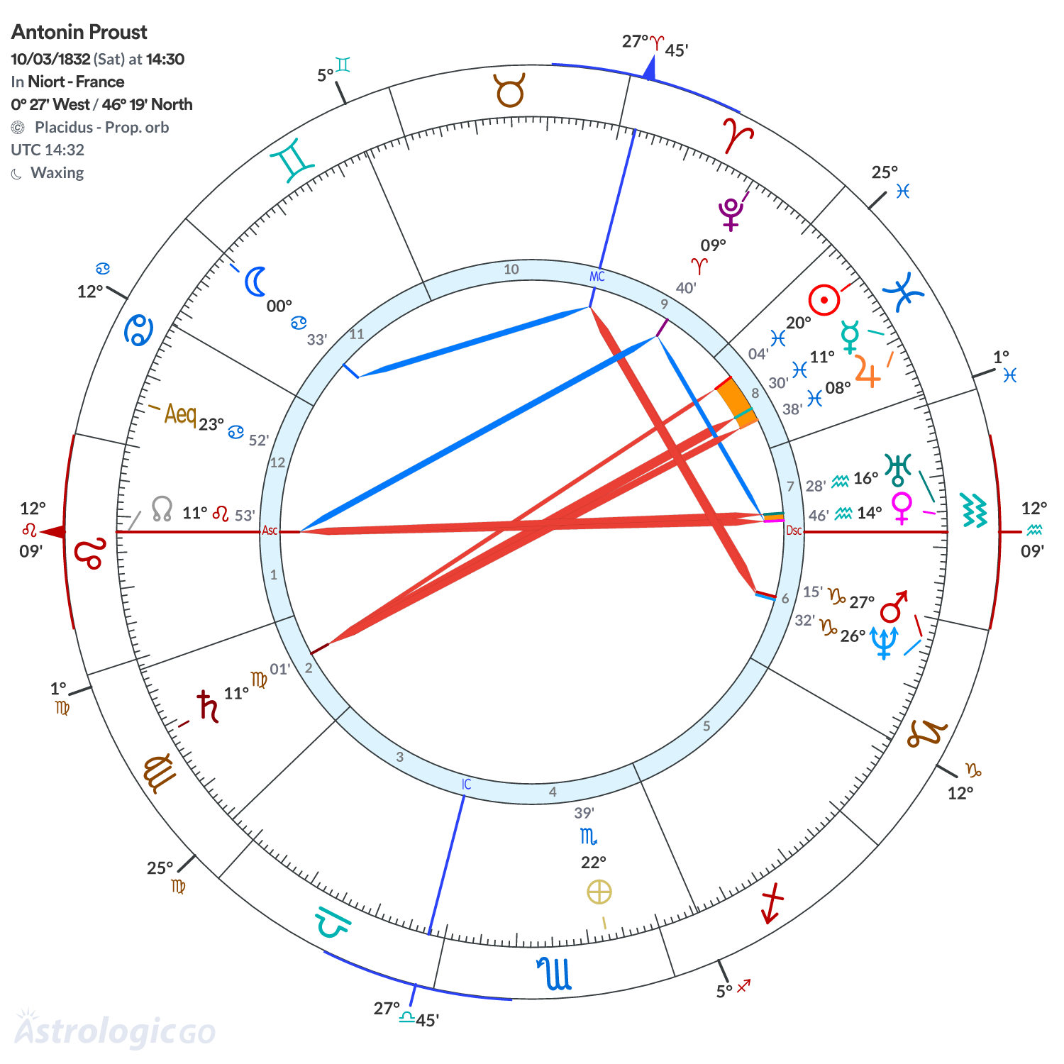 Chart wheel - Antonin Proust