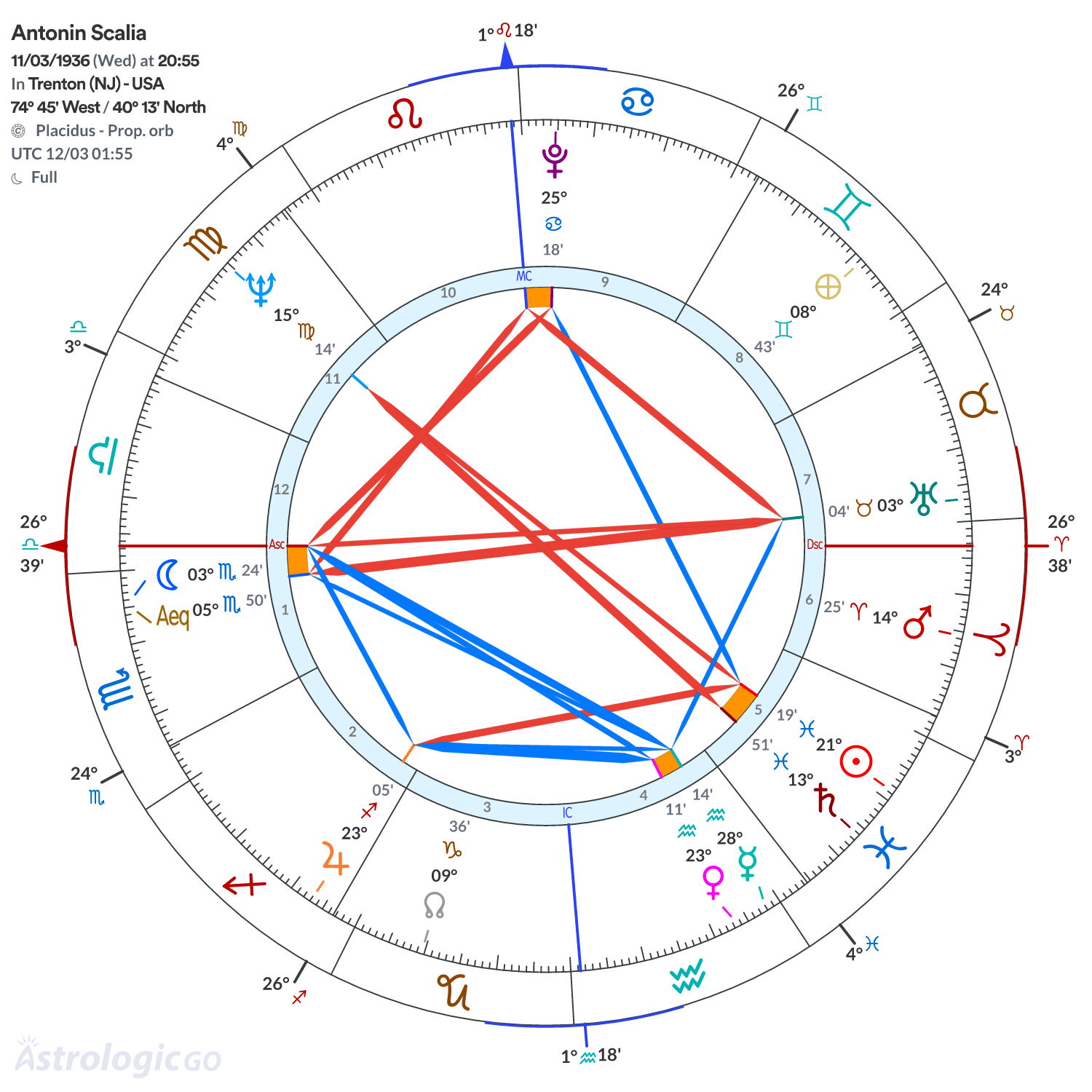 Chart wheel - Antonin Scalia