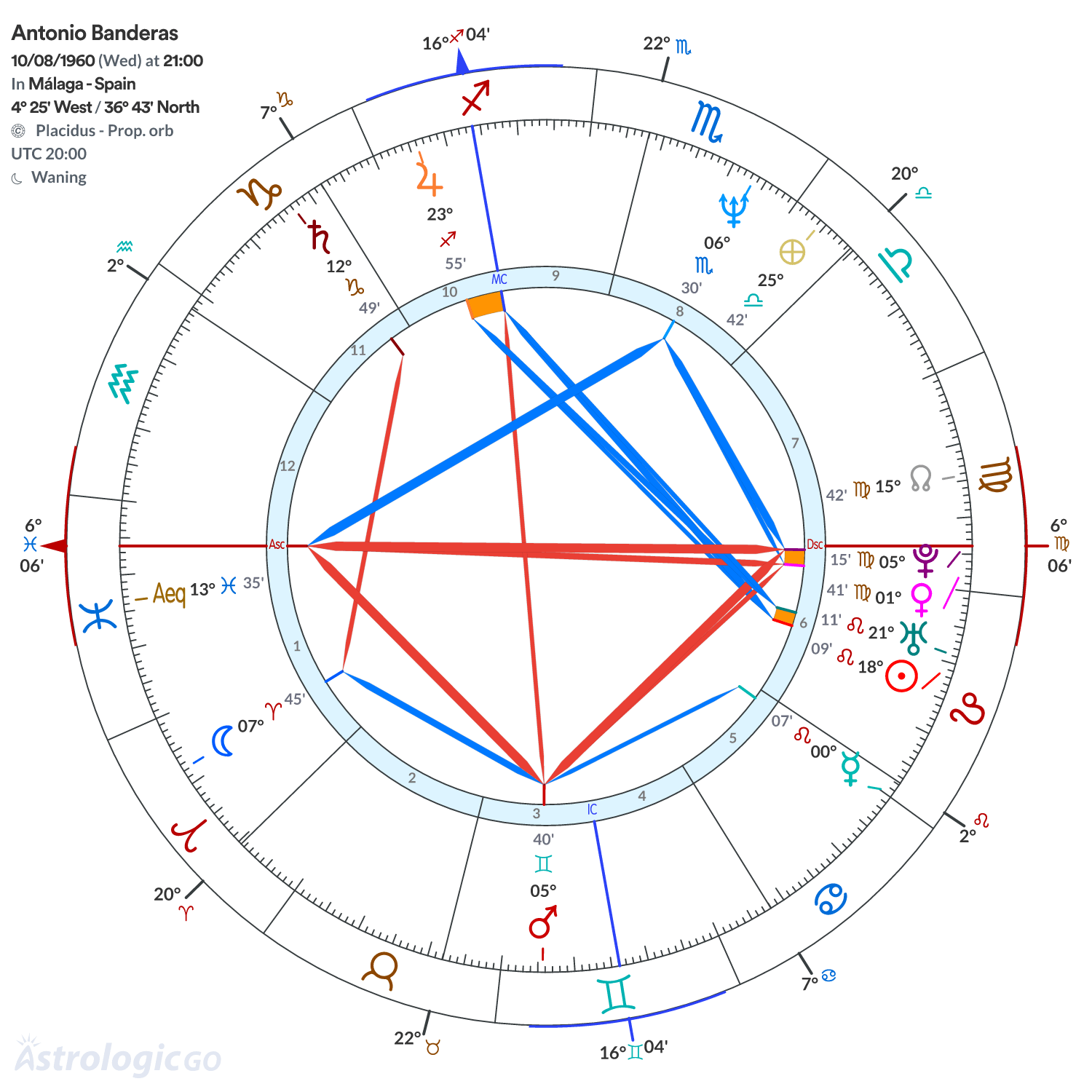 Chart wheel - Antonio Banderas