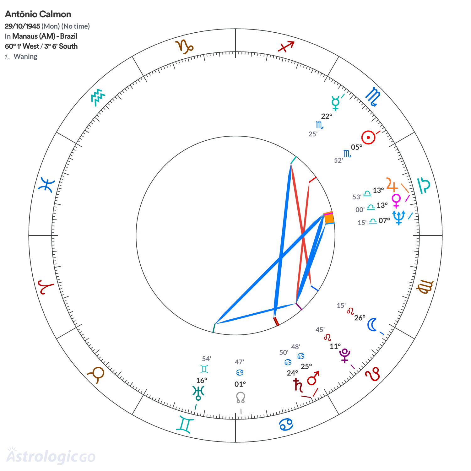 Chart wheel - Antônio Calmon