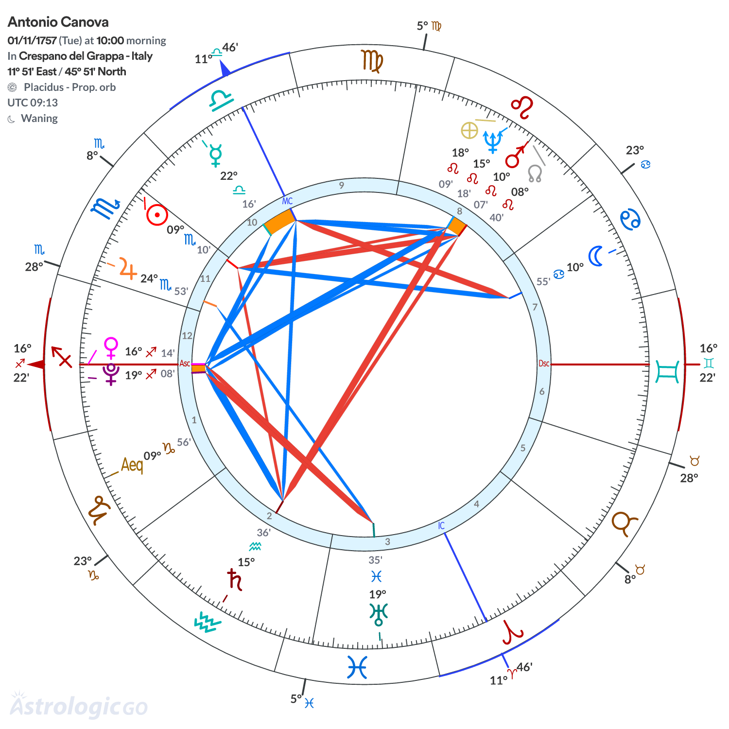 Chart wheel - Antonio Canova
