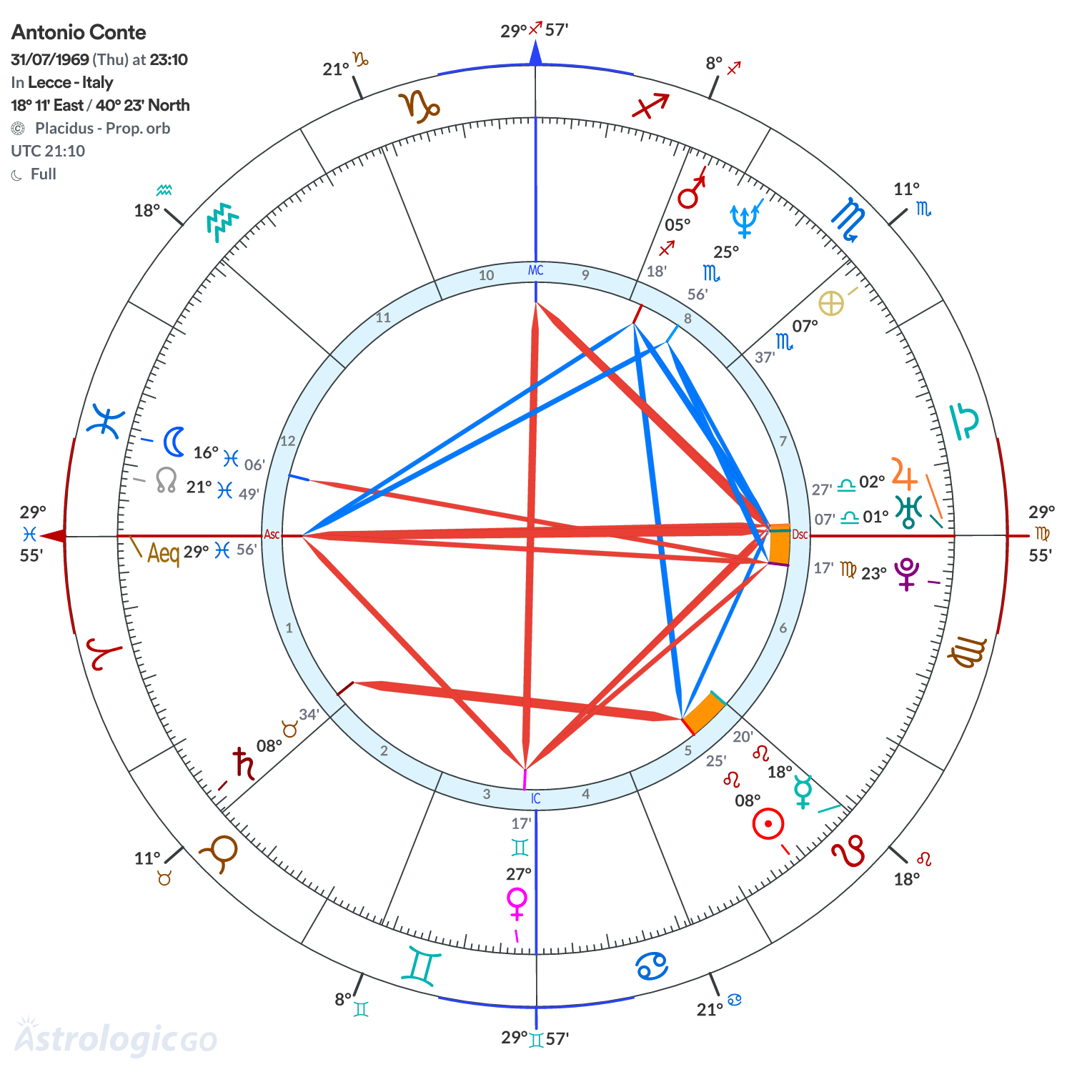 Chart wheel - Antonio Conte