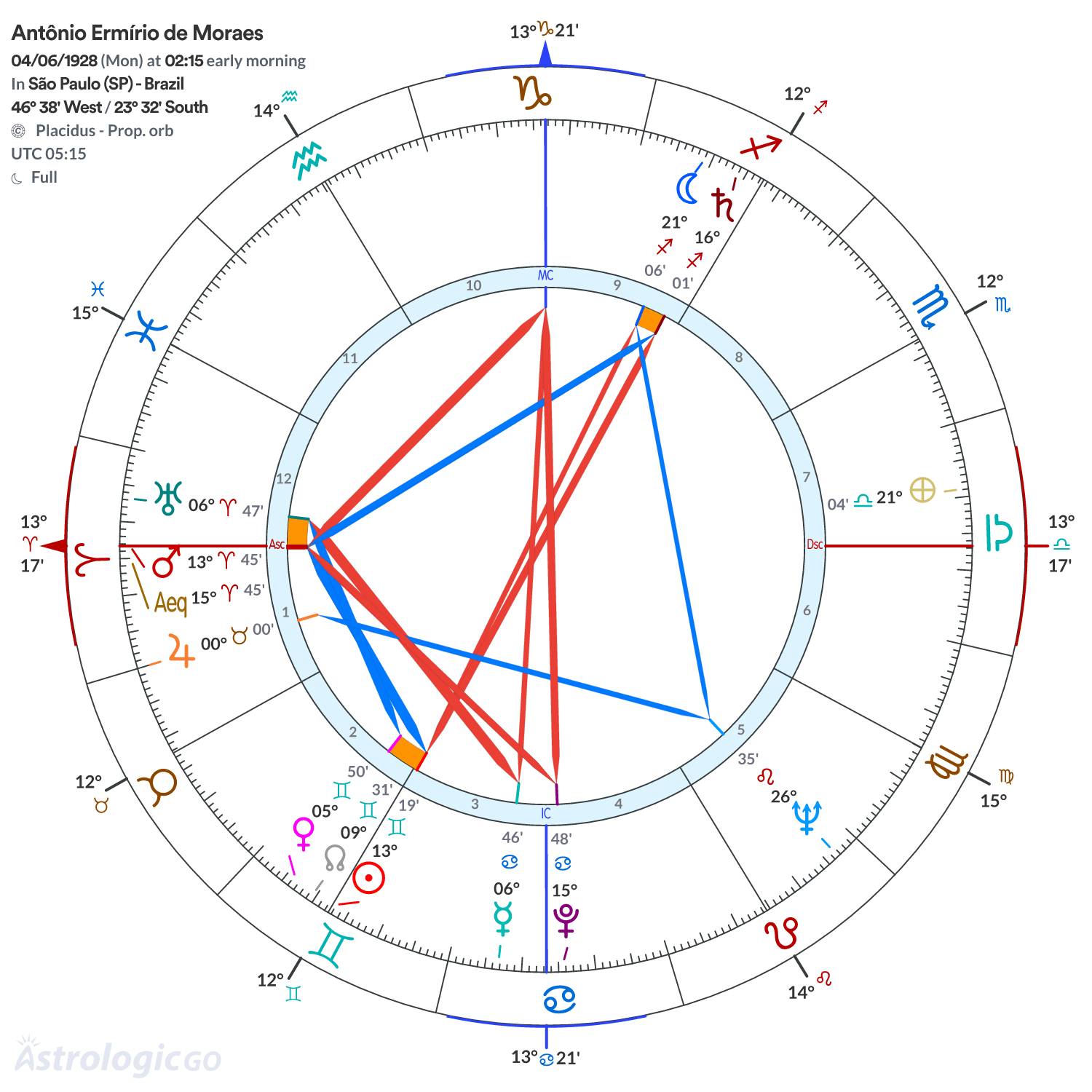 Chart wheel - Antônio Ermírio de Moraes