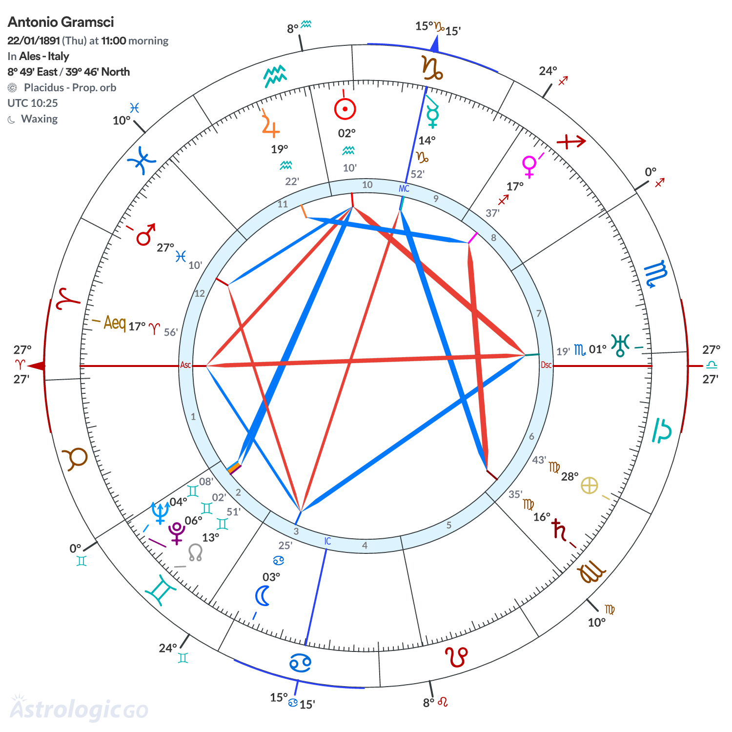 Chart wheel - Antonio Gramsci