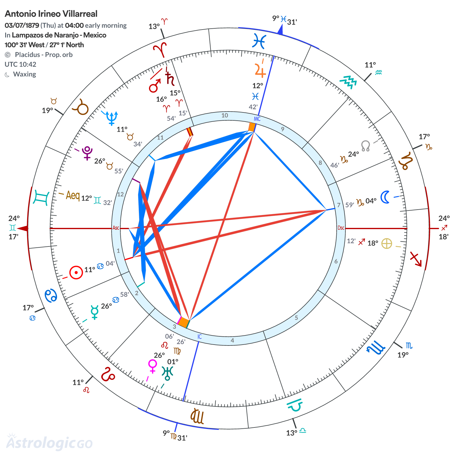 Chart wheel - Antonio Irineo Villarreal