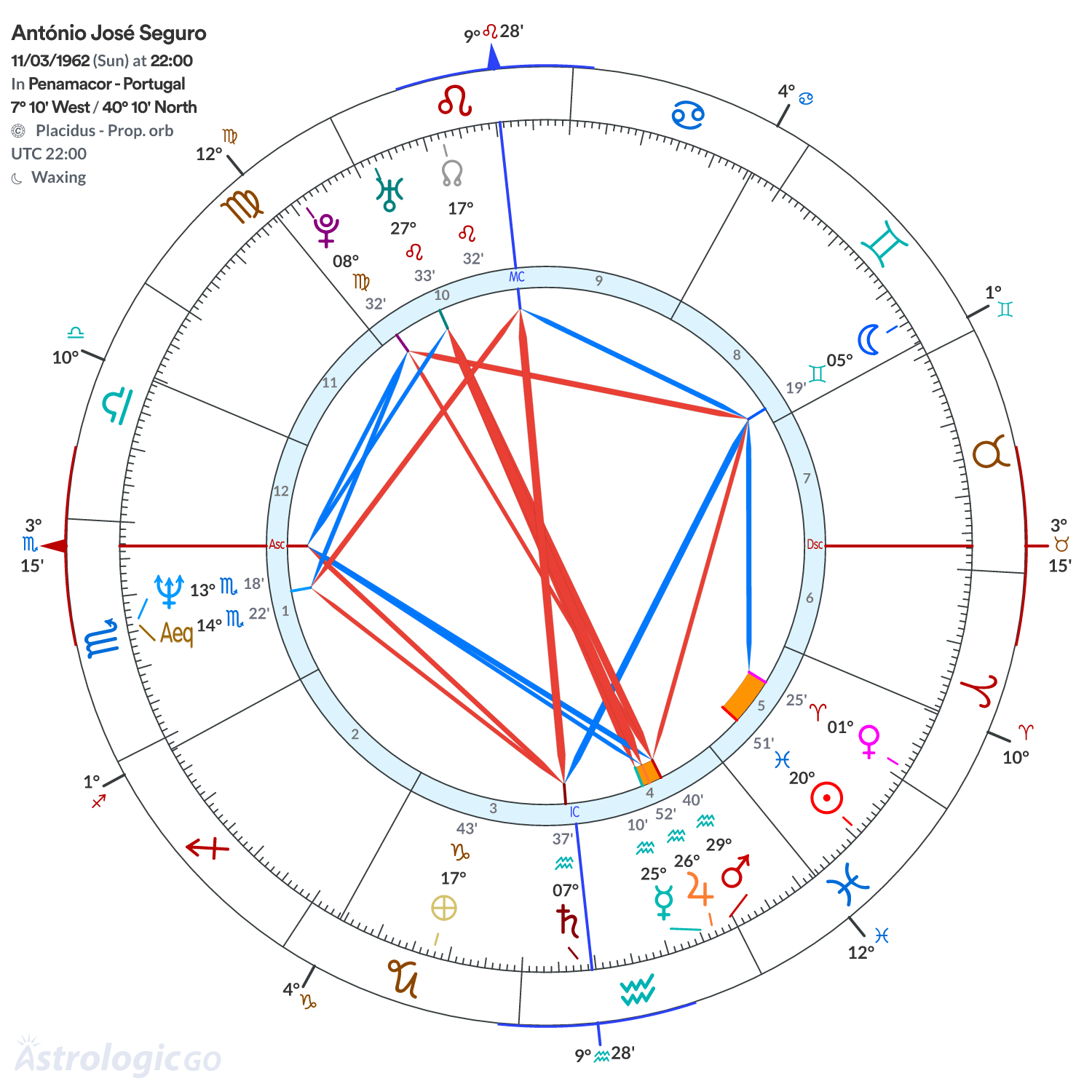 Chart wheel - António José Seguro