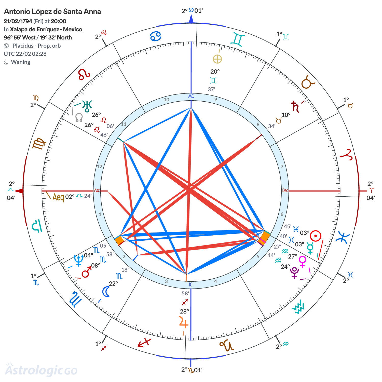 Chart wheel - Antonio López de Santa Anna
