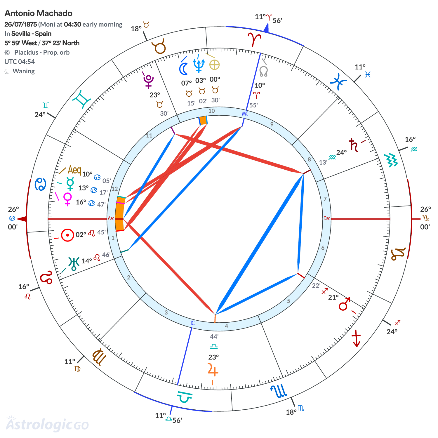 Chart wheel - Antonio Machado