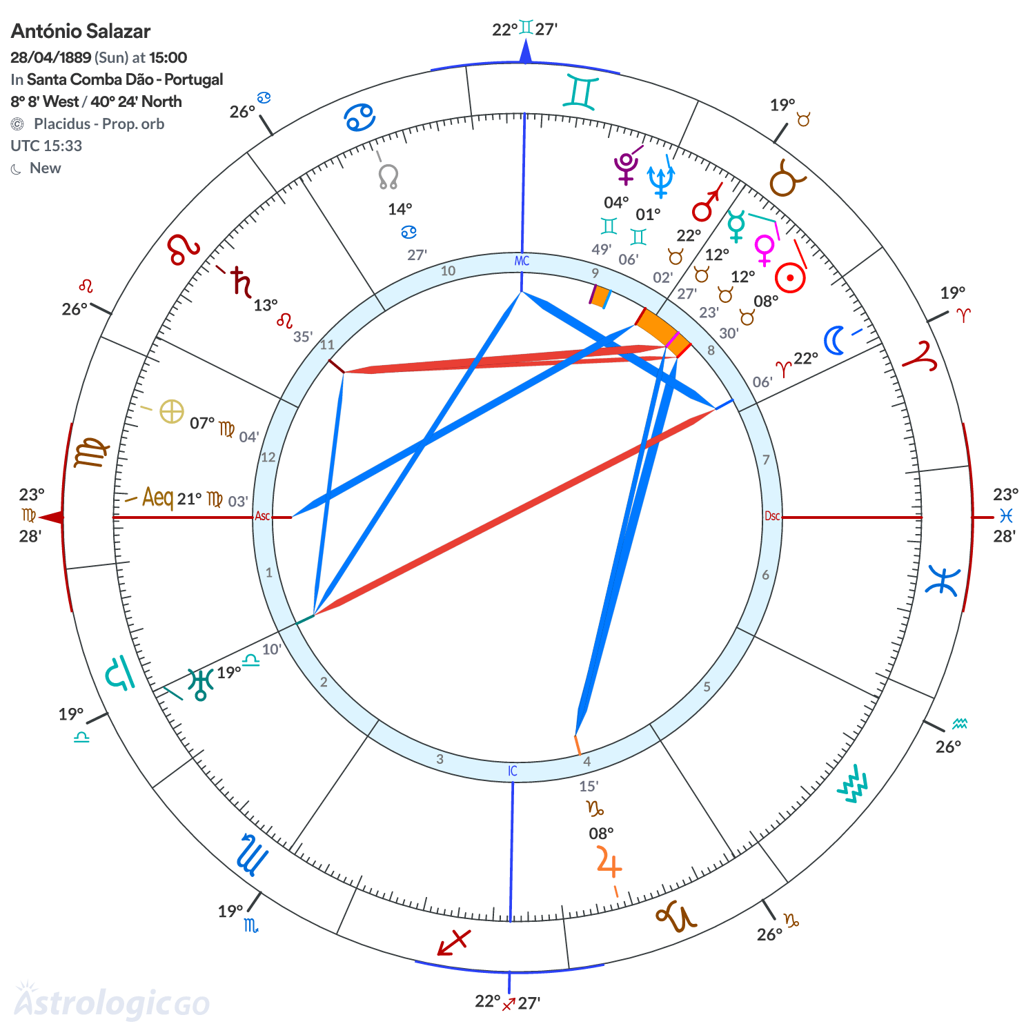 Chart wheel - António Salazar