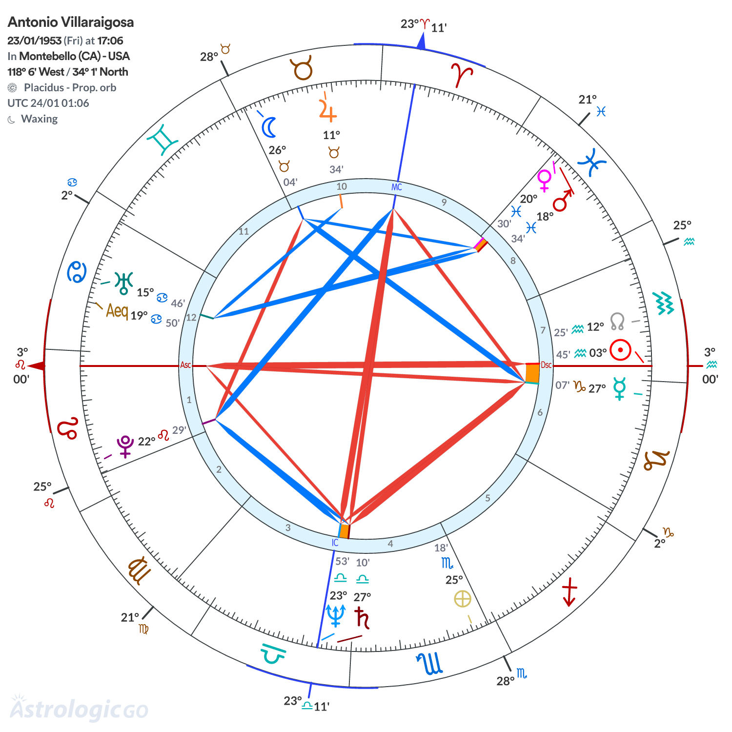 Chart wheel - Antonio Villaraigosa