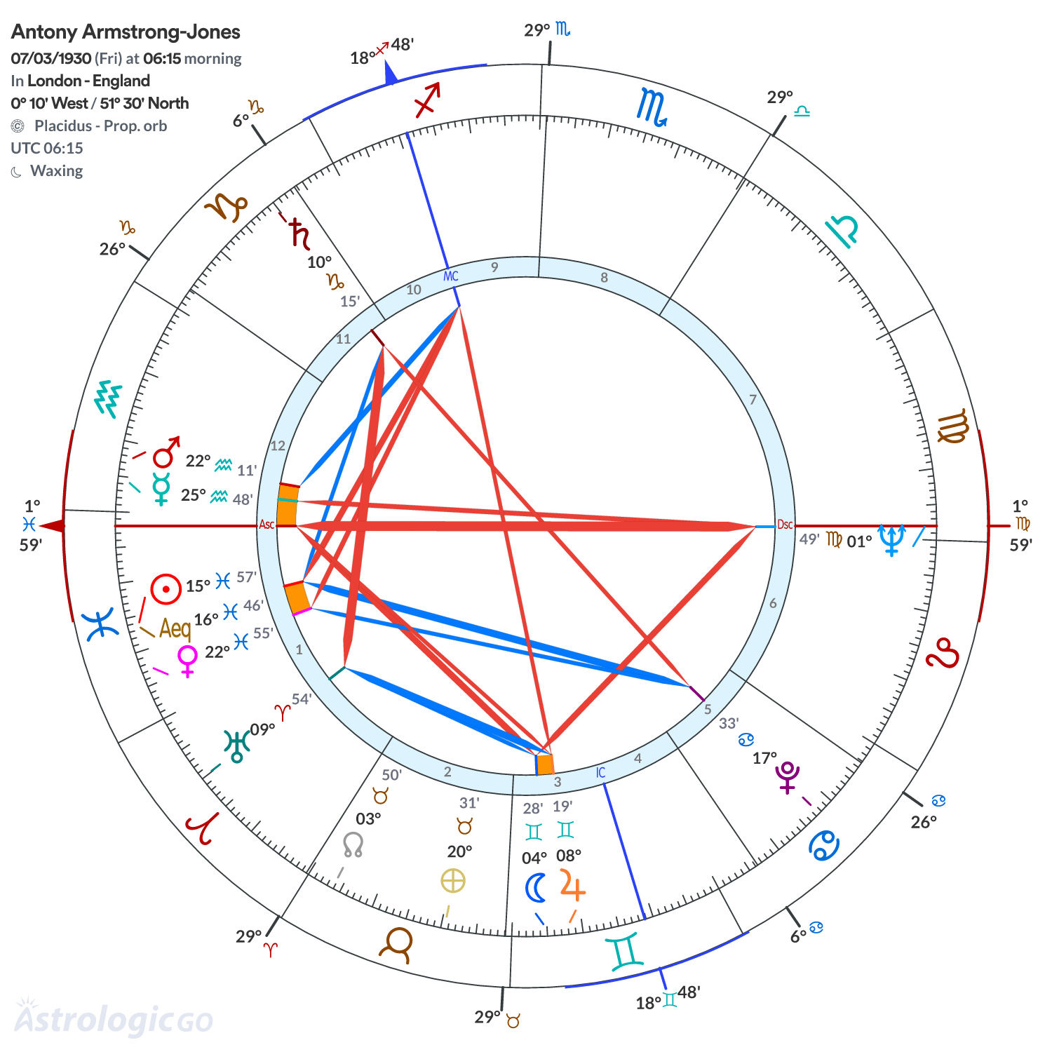 Chart wheel - Antony Armstrong-Jones