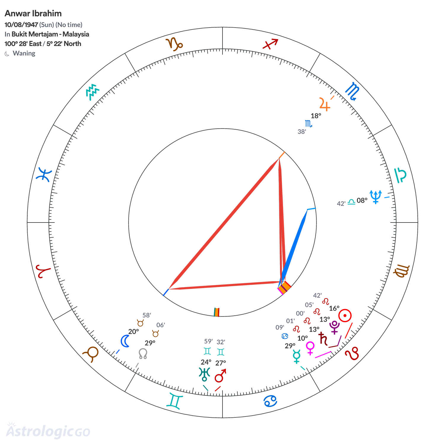 Chart wheel - Anwar Ibrahim
