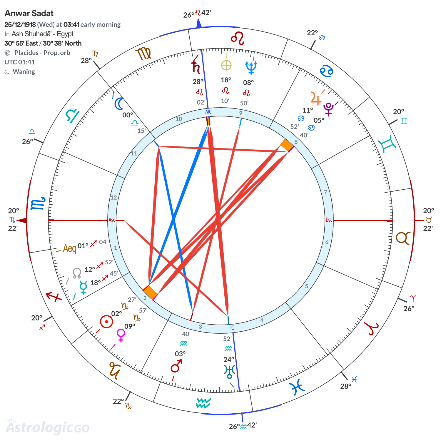 Chart wheel - Anwar Sadat