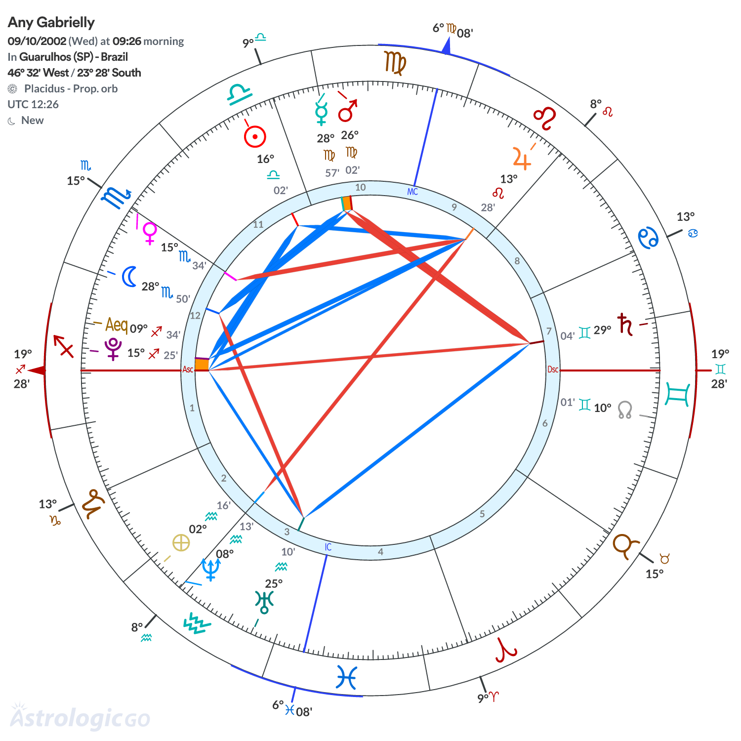 Chart wheel - Any Gabrielly
