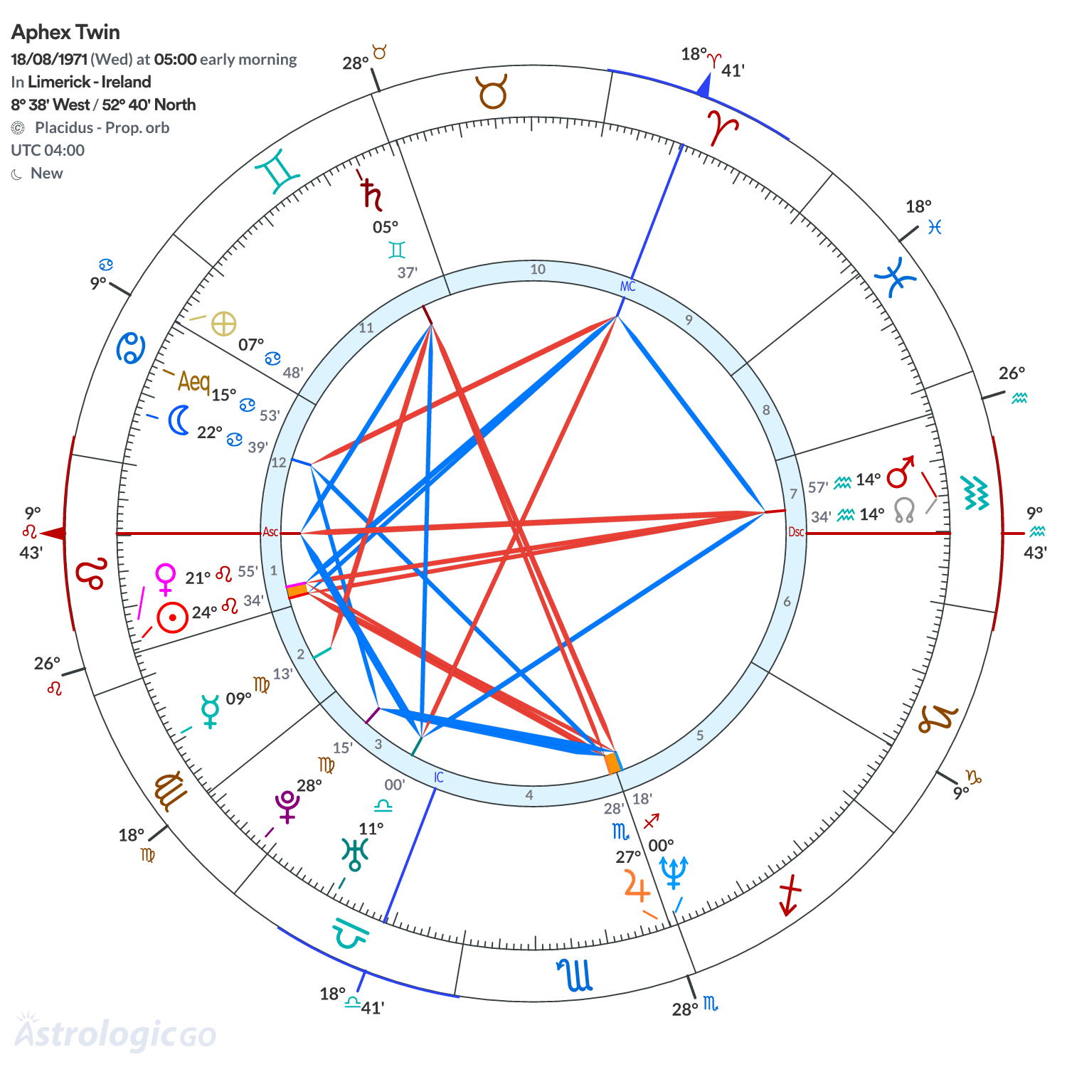 Chart wheel - Aphex Twin