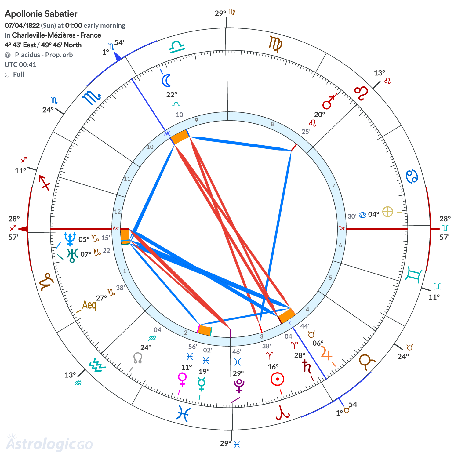 Chart wheel - Apollonie Sabatier