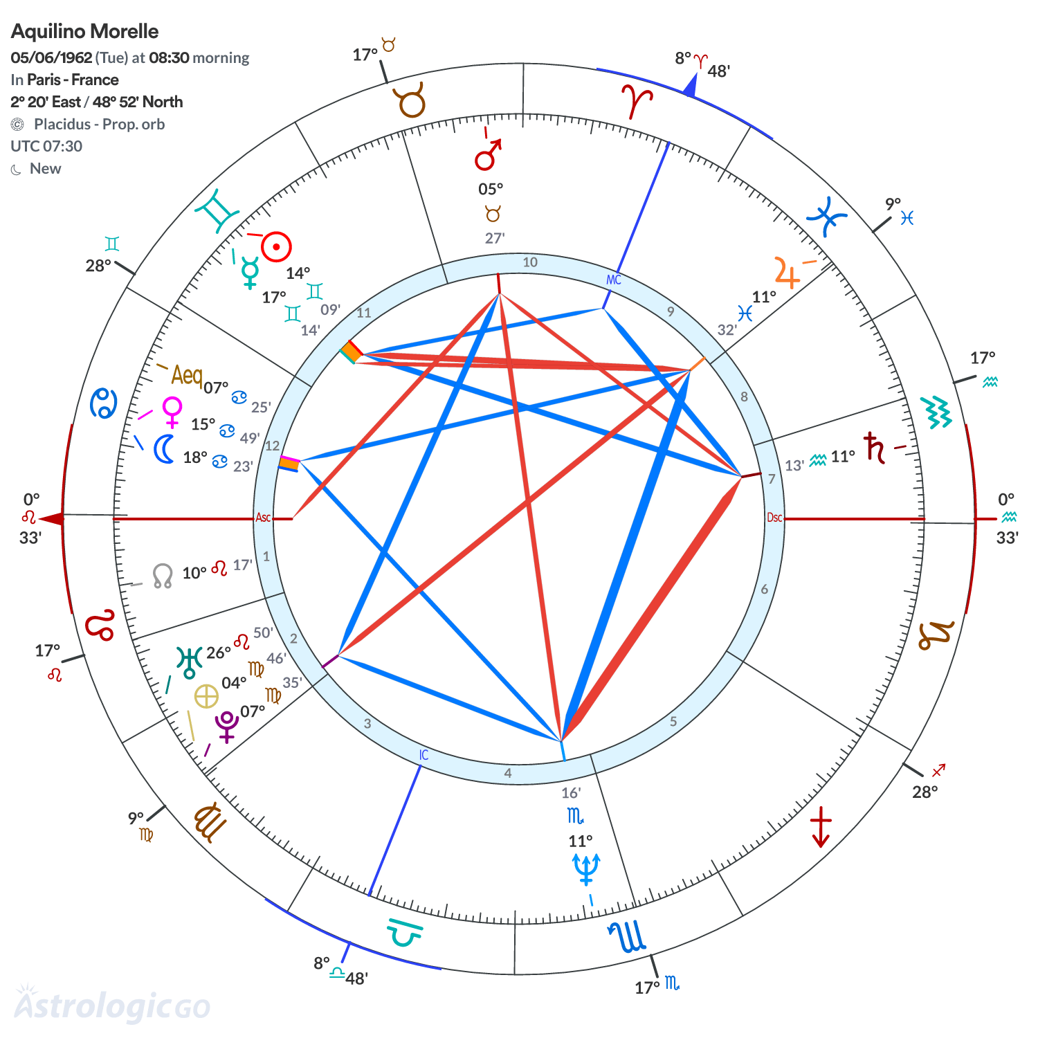 Chart wheel - Aquilino Morelle