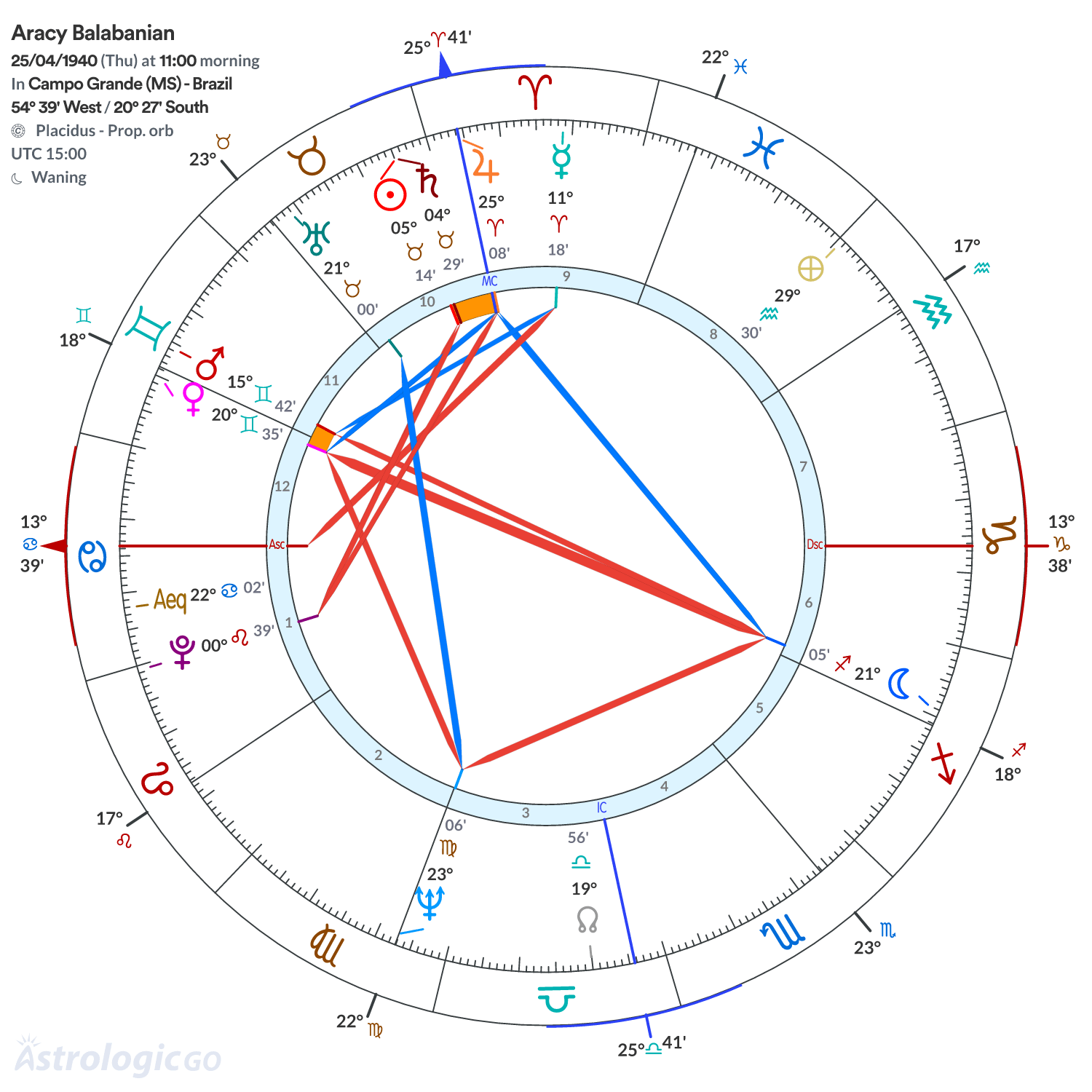 Chart wheel - Aracy Balabanian