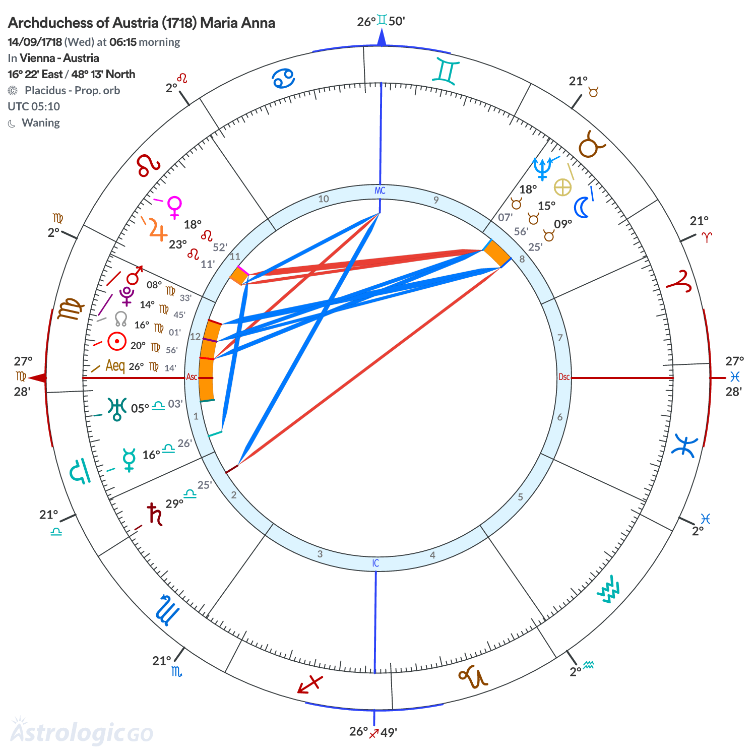 Chart wheel - Archduchess of Austria (1718) Maria Anna