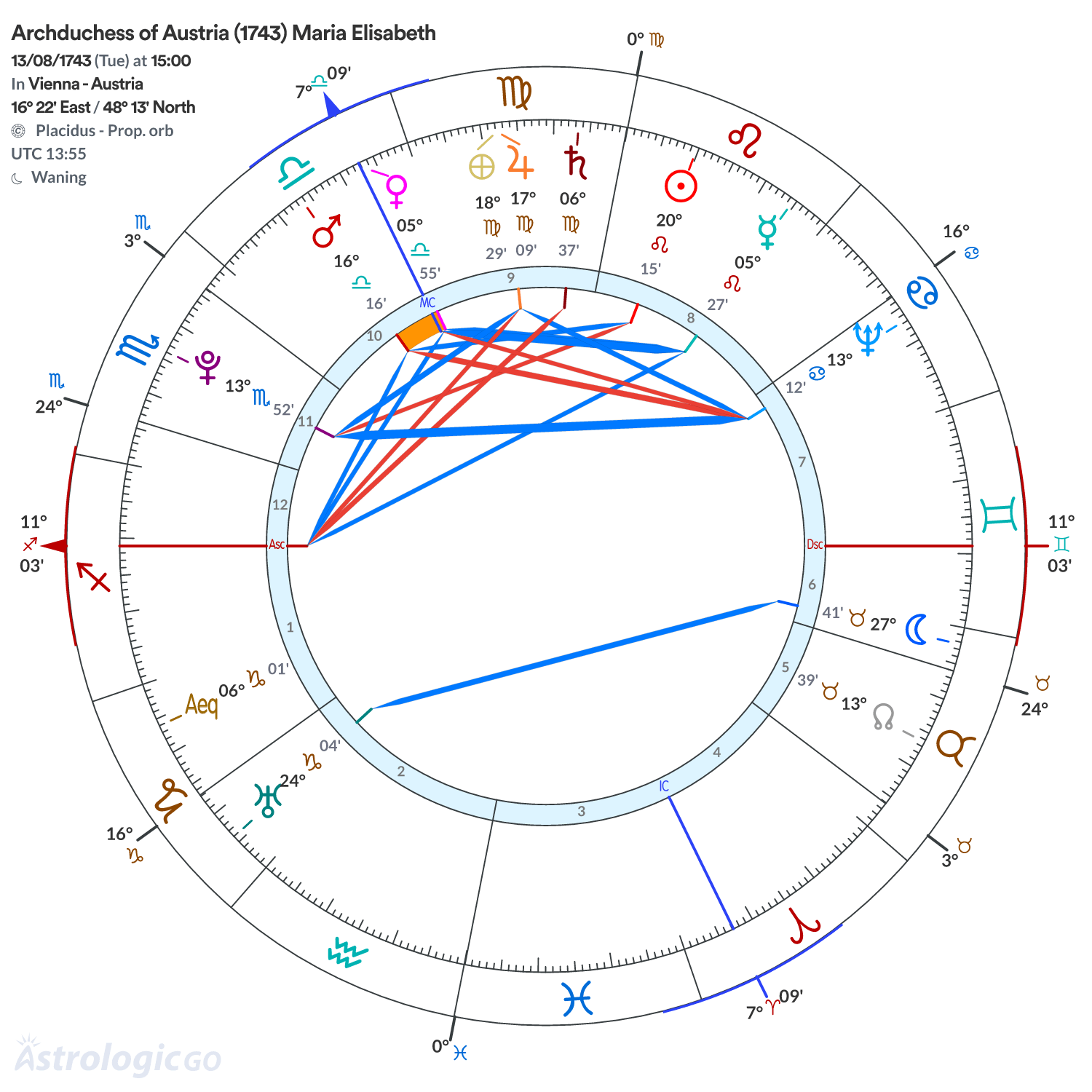 Chart wheel - Archduchess of Austria (1743) Maria Elisabeth