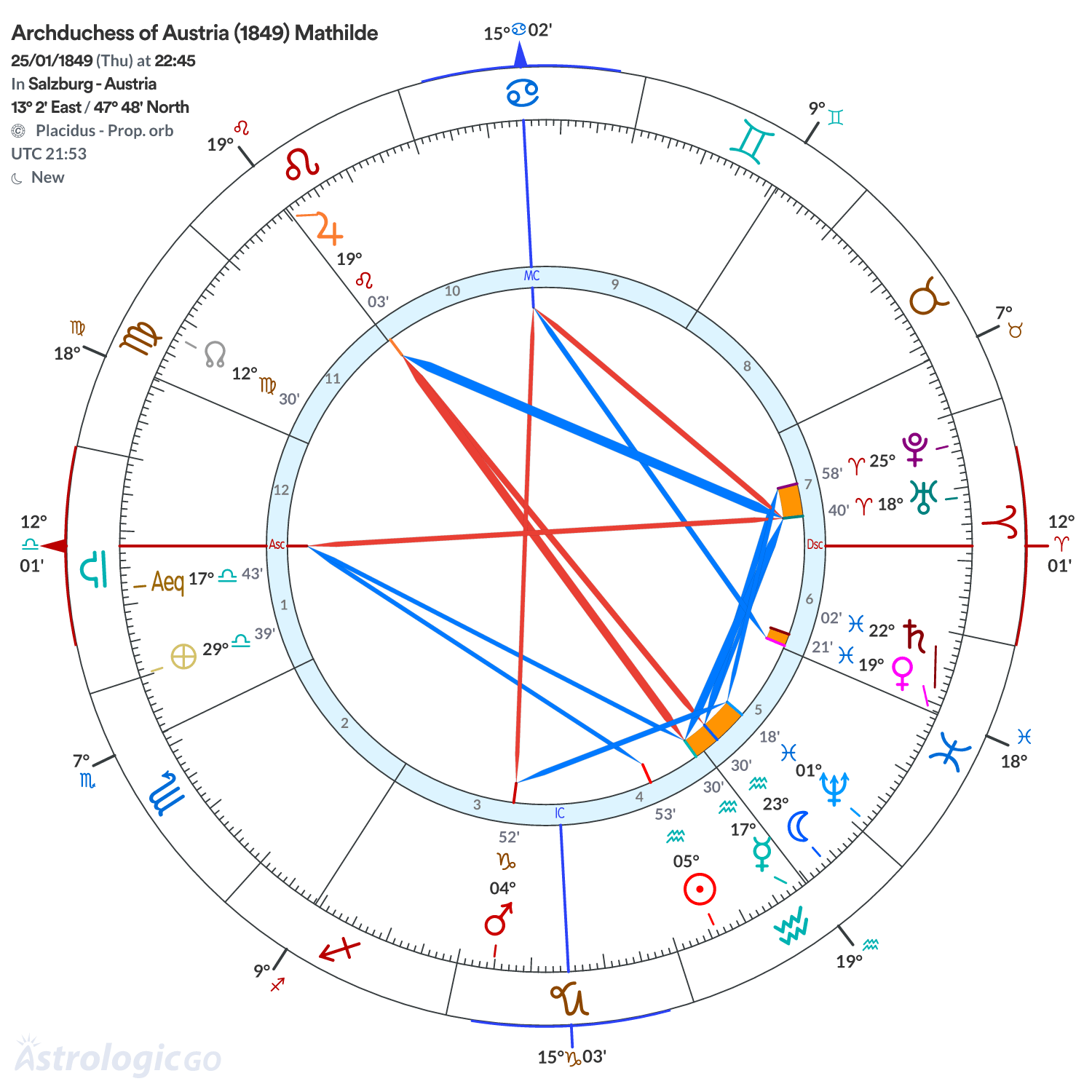 Chart wheel - Archduchess of Austria (1849) Mathilde
