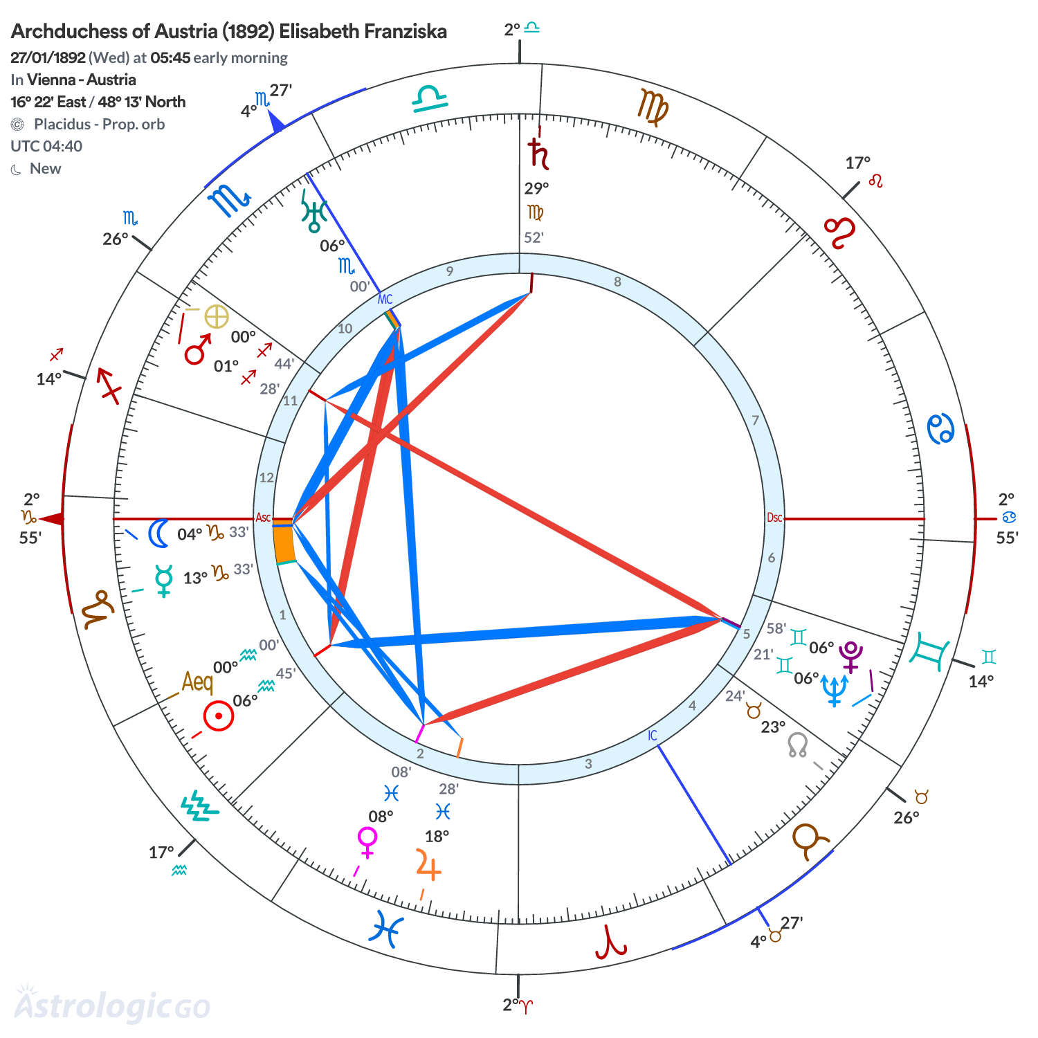 Chart wheel - Archduchess of Austria (1892) Elisabeth Franziska