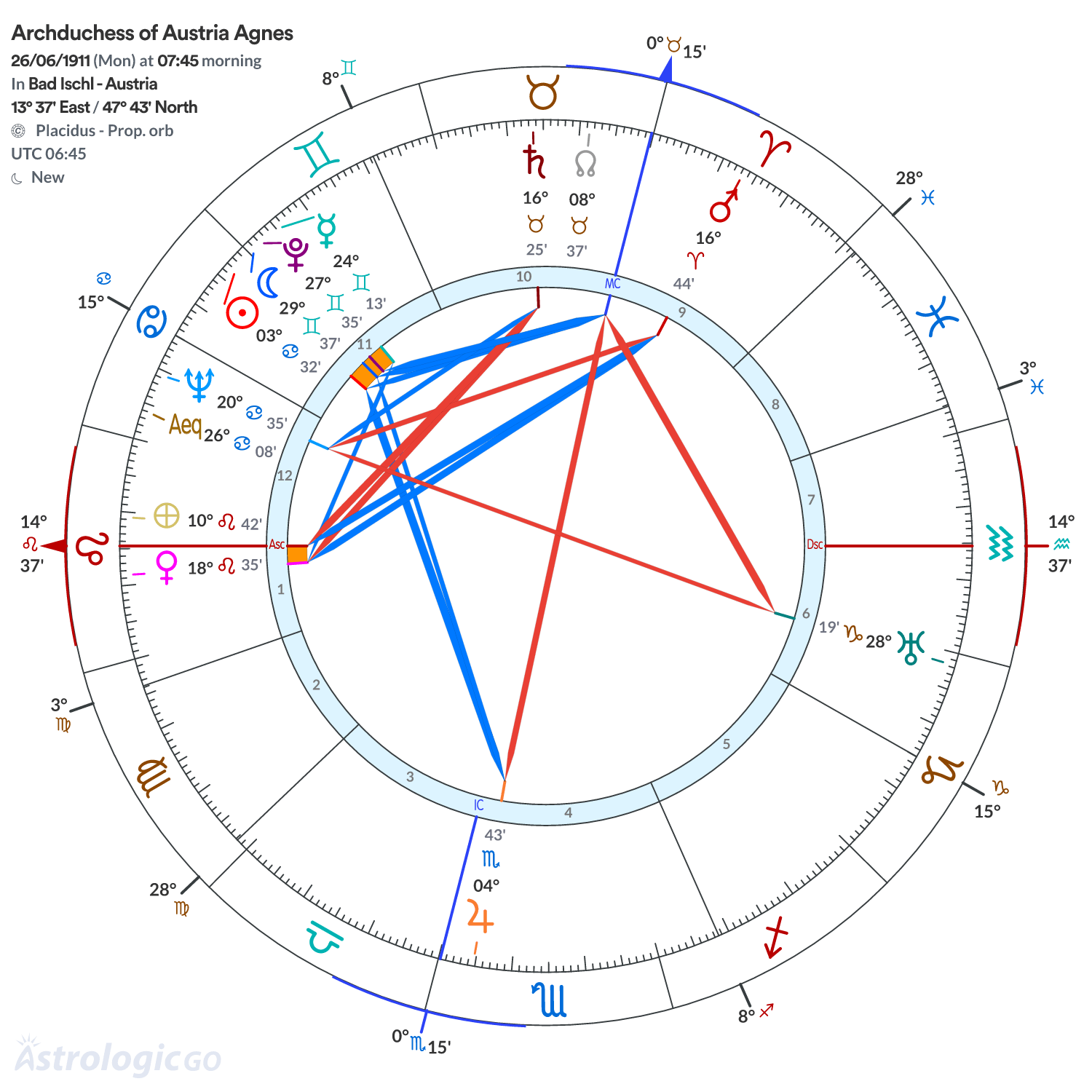 Chart wheel - Archduchess of Austria Agnes
