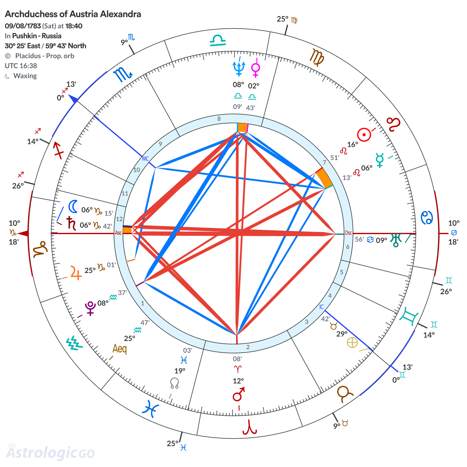 Chart wheel - Archduchess of Austria Alexandra