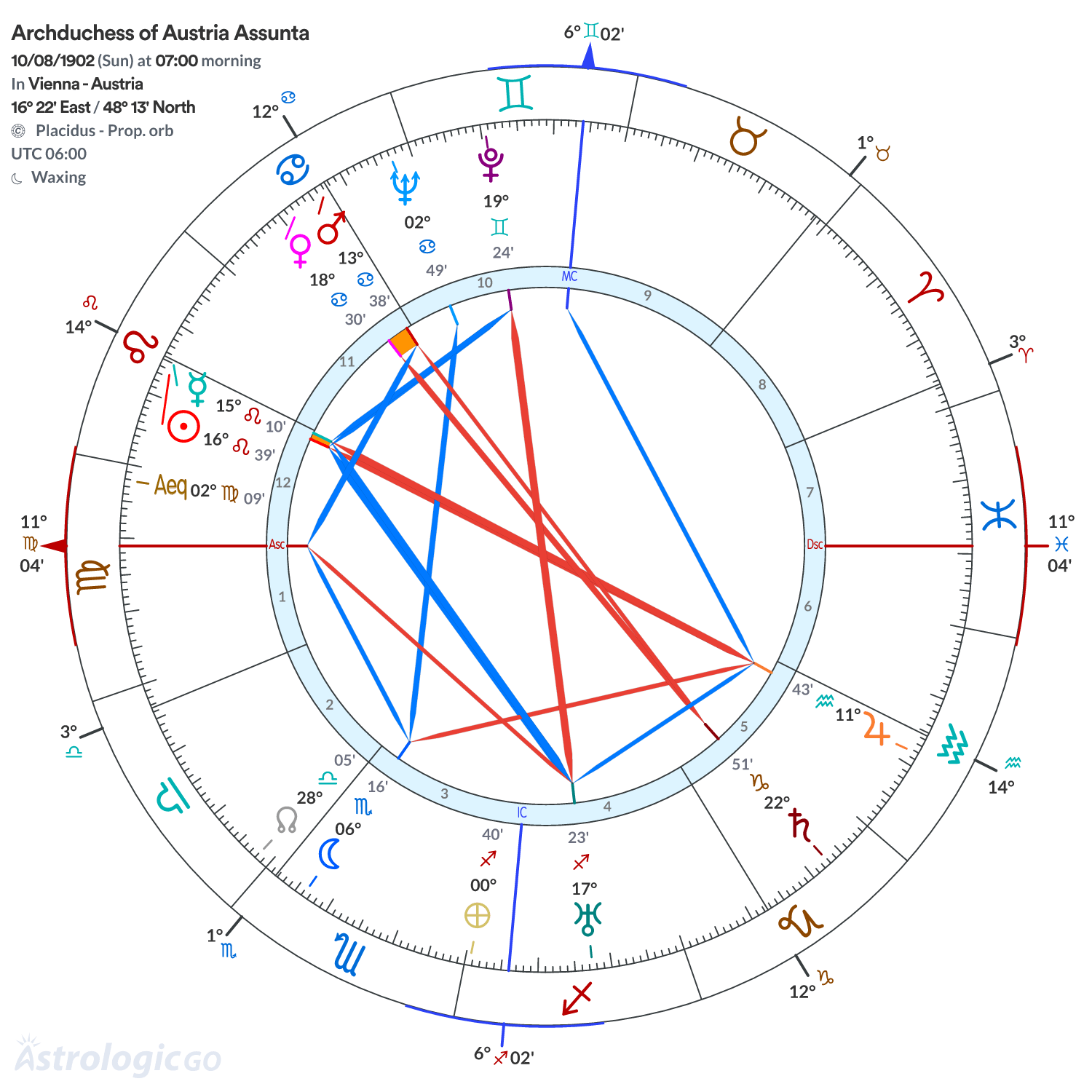 Chart wheel - Archduchess of Austria Assunta